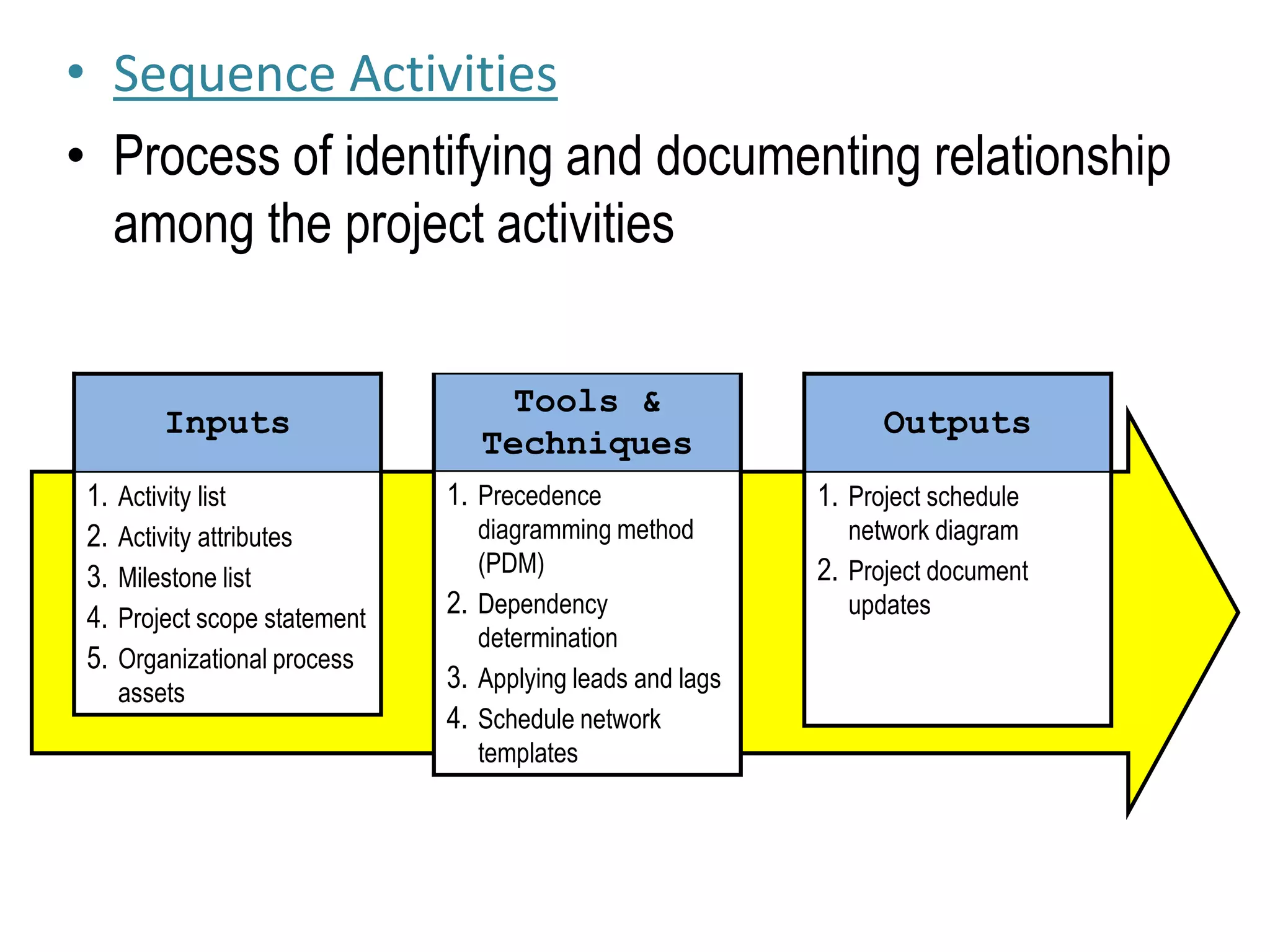 • Sequence Activities
• Process of identifying and documenting relationship
among the project activities
Inputs
1. Activity list
2. Activity attributes
3. Milestone list
4. Project scope statement
5. Organizational process
assets
Tools &
Techniques
1. Precedence
diagramming method
(PDM)
2. Dependency
determination
3. Applying leads and lags
4. Schedule network
templates
Outputs
1. Project schedule
network diagram
2. Project document
updates
 