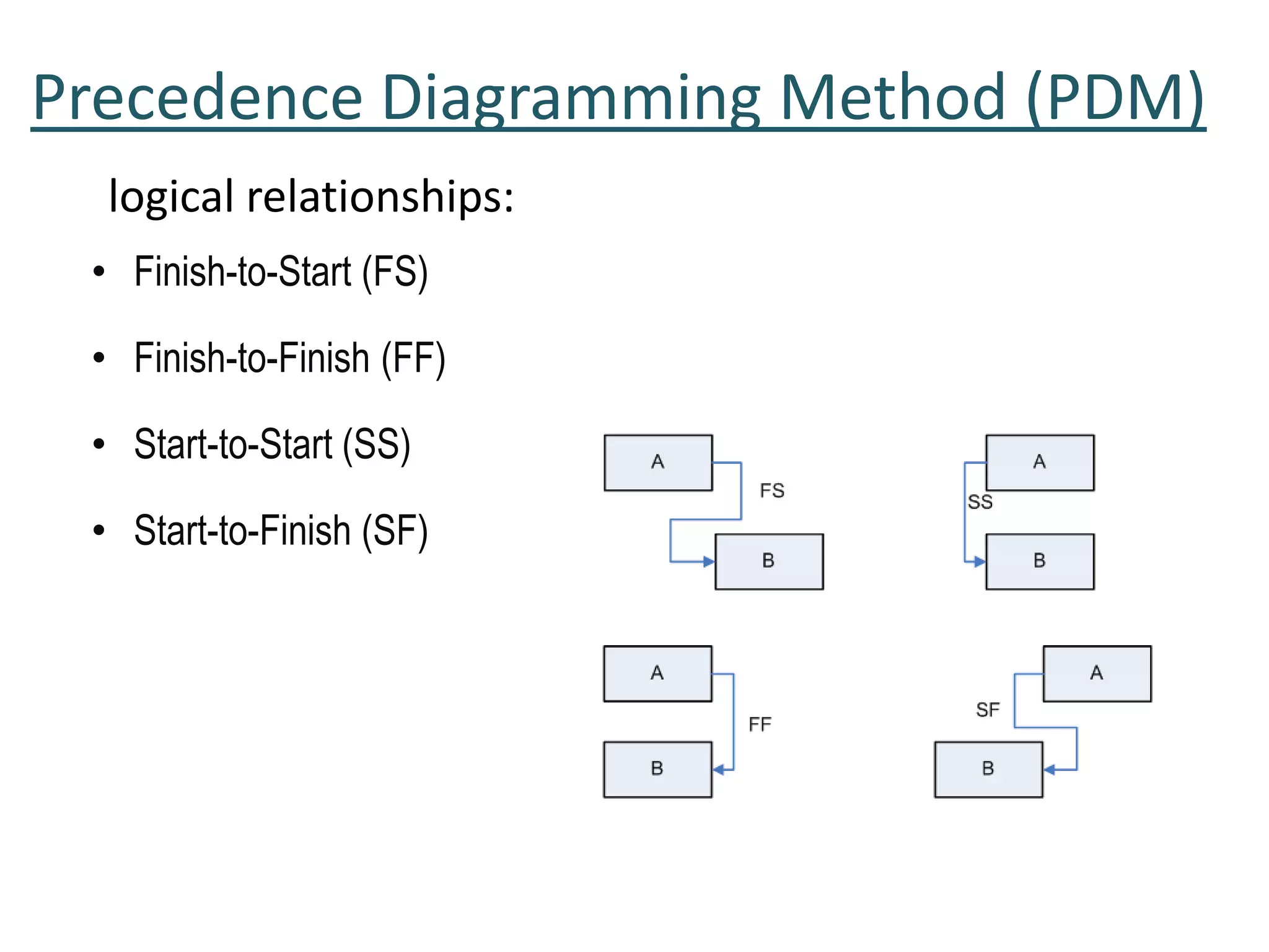 Precedence Diagramming Method (PDM)
• Finish-to-Start (FS)
• Finish-to-Finish (FF)
• Start-to-Start (SS)
• Start-to-Finish (SF)
logical relationships:
 