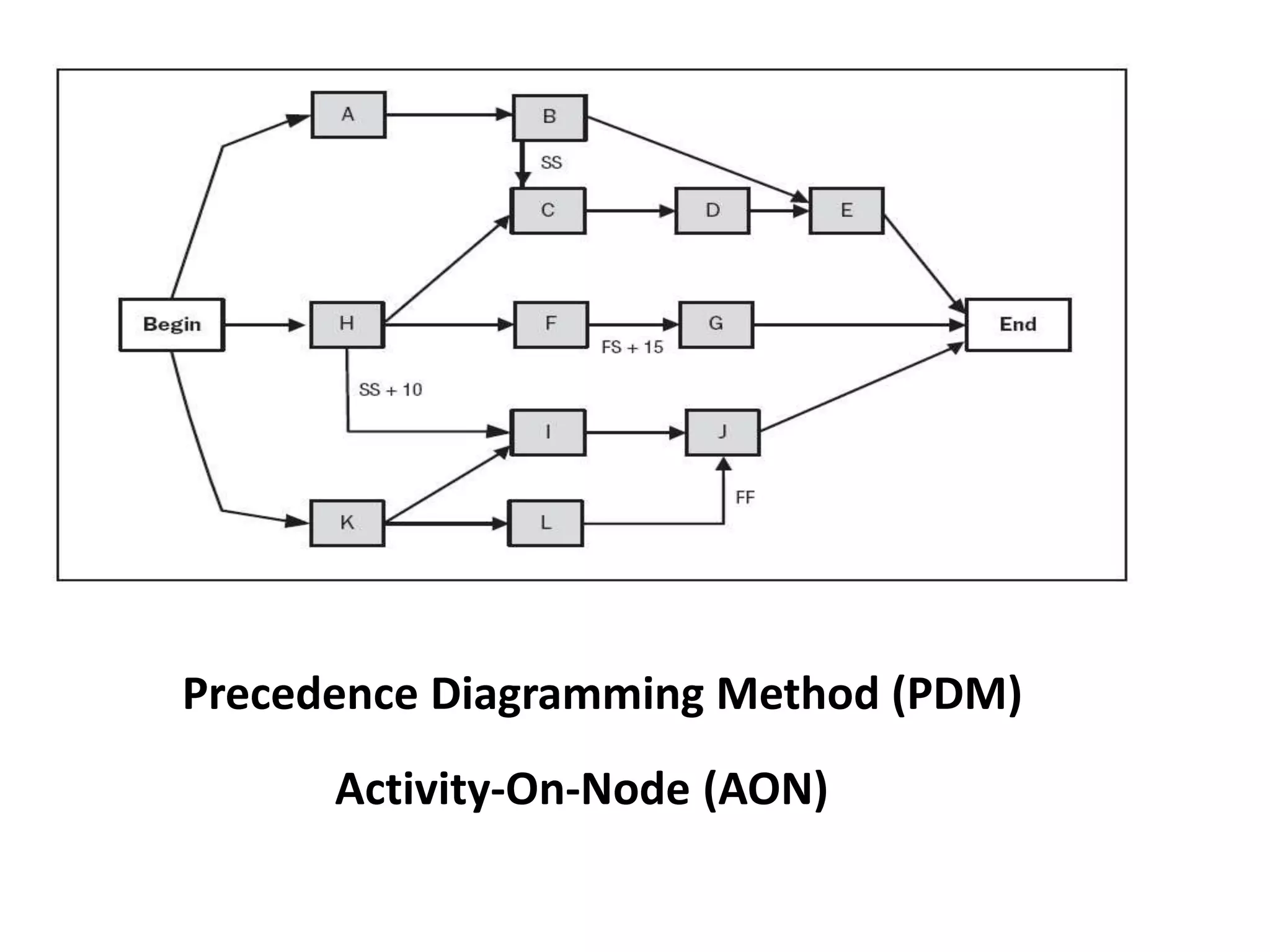Activity-On-Node (AON)
Precedence Diagramming Method (PDM)
 