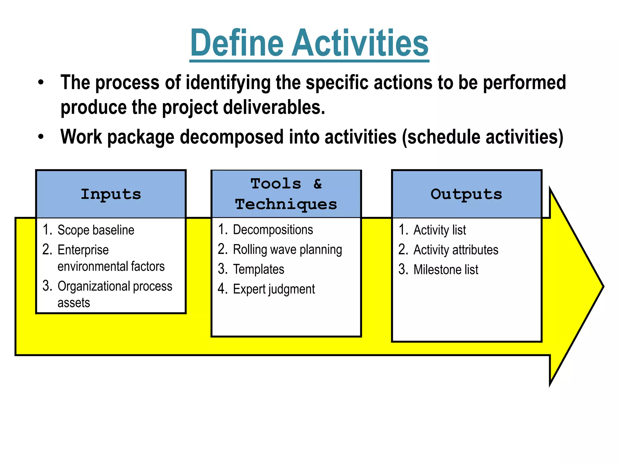 Define Activities
• The process of identifying the specific actions to be performed
produce the project deliverables.
• Work package decomposed into activities (schedule activities)
Inputs
1. Scope baseline
2. Enterprise
environmental factors
3. Organizational process
assets
Tools &
Techniques
1. Decompositions
2. Rolling wave planning
3. Templates
4. Expert judgment
Outputs
1. Activity list
2. Activity attributes
3. Milestone list
 