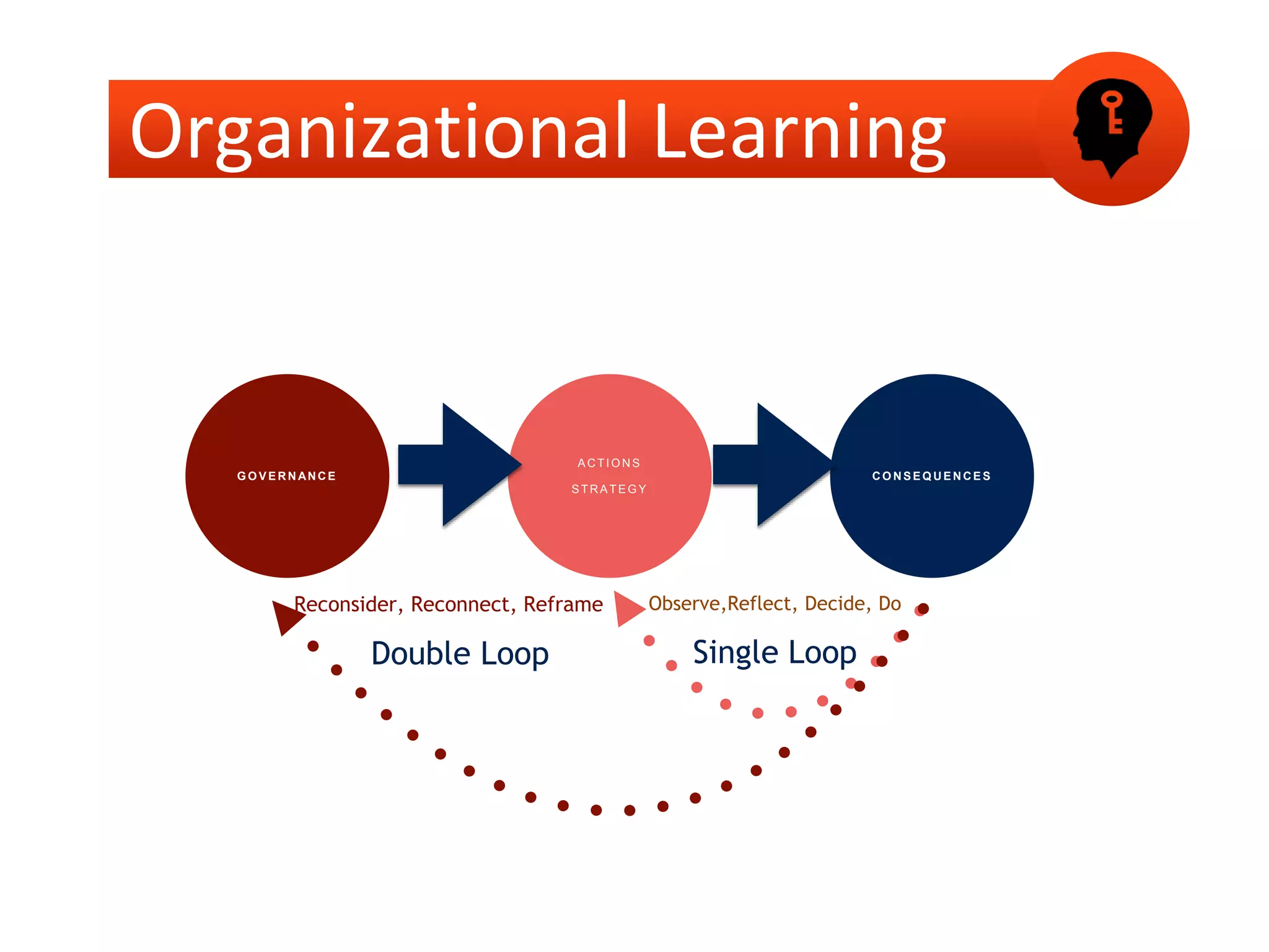 Organizational Learning
G O V E RNANCE
A CTI O NS
S TRA TE G Y
C O N S E Q U E N C E S
Single LoopDouble Loop
Observe,Reflect, Decide, DoReconsider, Reconnect, Reframe
 