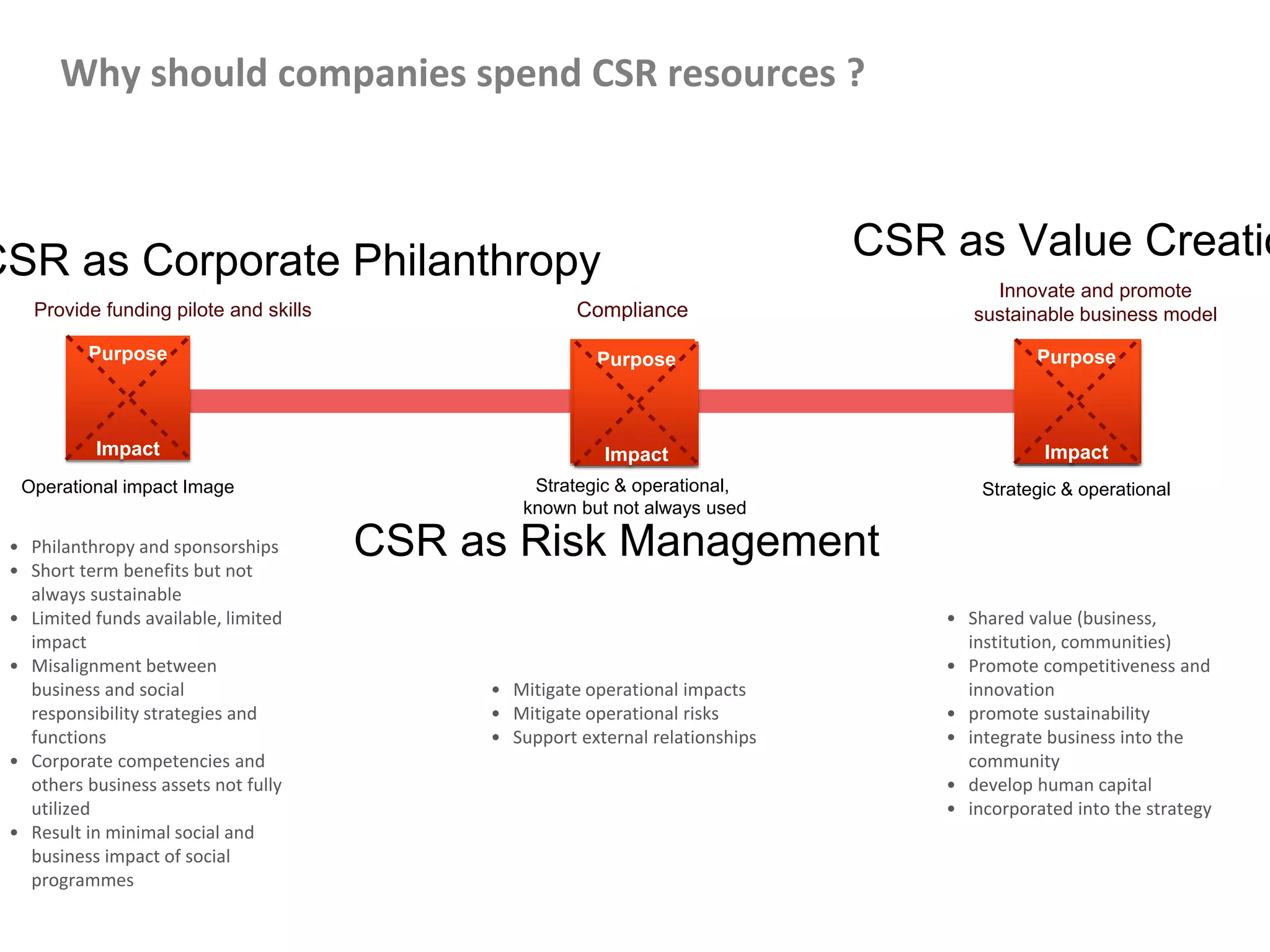 CSR as Value Creatio
CSR as Risk Management
CSR as Corporate Philanthropy
Why should companies spend CSR resources ?
Purpose
Impact
Innovate and promote
sustainable business model
Purpose
Impact
Purpose
Impact
ComplianceProvide funding pilote and skills
Operational impact Image Strategic & operationalStrategic & operational,
known but not always used
Purpose
Impact
Purpose
Impact
• Shared value (business,
institution, communities)
• Promote competitiveness and
innovation
• promote sustainability
• integrate business into the
community
• develop human capital
• incorporated into the strategy
• Mitigate operational impacts
• Mitigate operational risks
• Support external relationships
• Philanthropy and sponsorships
• Short term benefits but not
always sustainable
• Limited funds available, limited
impact
• Misalignment between
business and social
responsibility strategies and
functions
• Corporate competencies and
others business assets not fully
utilized
• Result in minimal social and
business impact of social
programmes
 