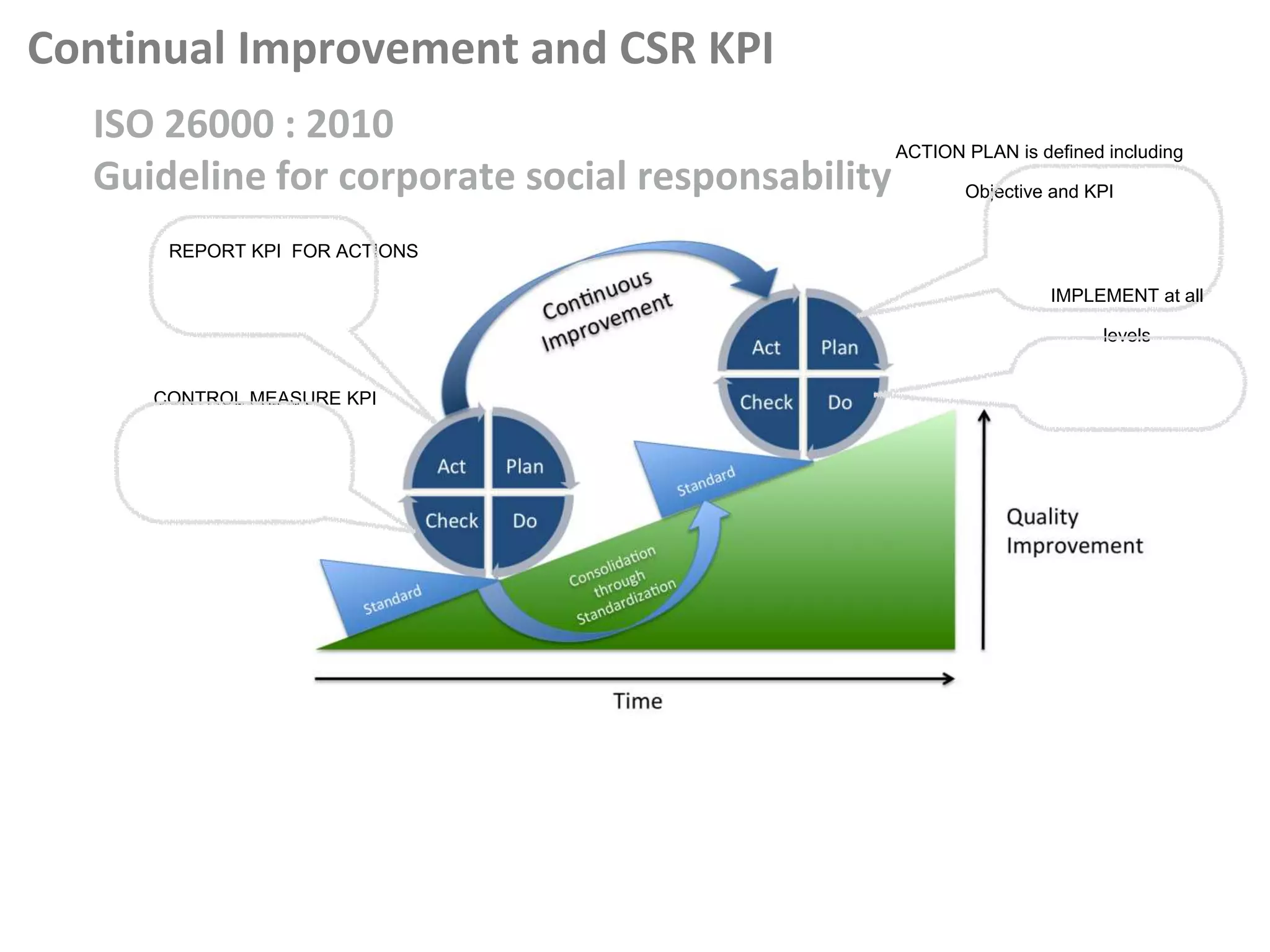 ISO 26000 : 2010
Guideline for corporate social responsability
Continual Improvement and CSR KPI
ACTION PLAN is defined including
Objective and KPI
IMPLEMENT at all
levels
CONTROL MEASURE KPI
REPORT KPI FOR ACTIONS
 