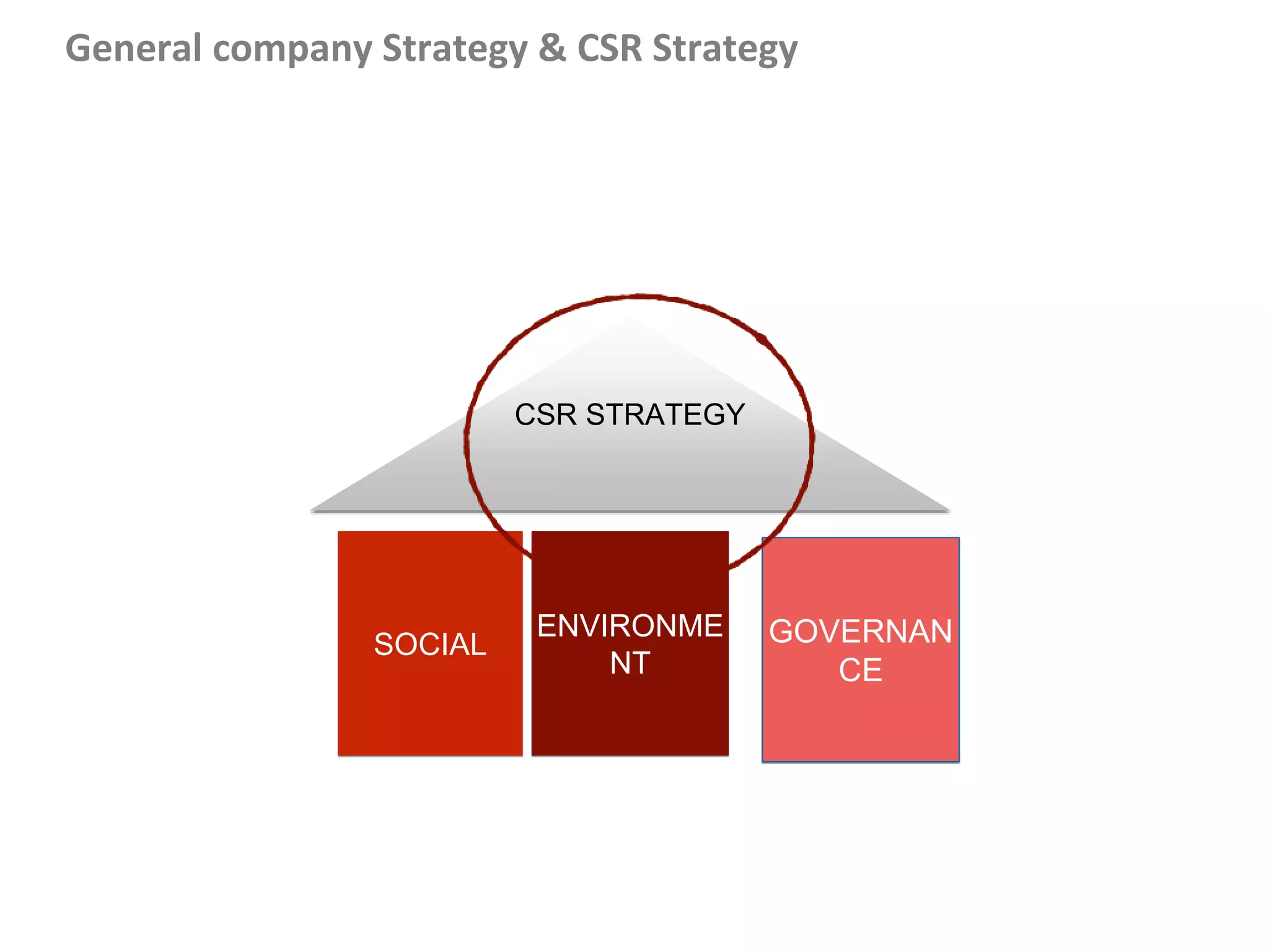 General company Strategy & CSR Strategy
CSR STRATEGY
GOVERNAN
CE
SOCIAL
ENVIRONME
NT
 