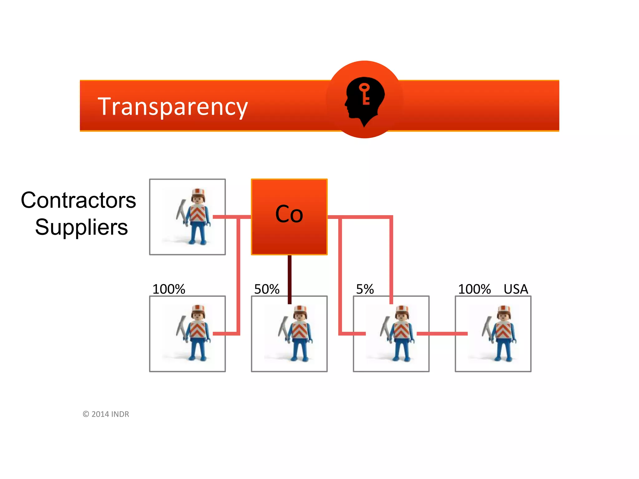© 2014 INDR
Transparency
Co
C/S C/S C/S C/S
C/S
100% 50% 5% 100% USA
Contractors
Suppliers
Co
 