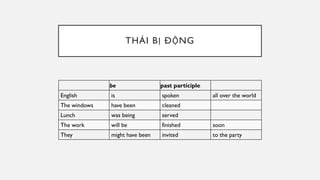 THÁI BỊ ĐỘNG
be past participle
English is spoken all over the world
The windows have been cleaned
Lunch was being served
The work will be finished soon
They might have been invited to the party
 