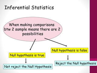 Inferential Statistics
When making comparisons
btw 2 sample means there are 2
possibilities
Null hypothesis is true
Null hypothesis is false
Not reject the Null Hypothesis
Reject the Null hypothesis
 