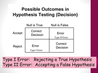 Possible Outcomes in
Hypothesis Testing (Decision)
Null is True Null is False
Accept
Reject
Correct
Decision
Correct
Decision
Error
Error
Type I Error
Type II Error
Type I Error: Rejecting a True Hypothesis
Type II Error: Accepting a False Hypothesis
 