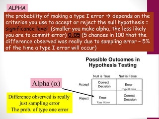 ALPHA
the probability of making a type I error  depends on the
criterion you use to accept or reject the null hypothesis =
significance level (smaller you make alpha, the less likely
you are to commit error) 0.05 (5 chances in 100 that the
difference observed was really due to sampling error – 5%
of the time a type I error will occur)
Possible Outcomes in
Hypothesis Testing
Null is True Null is False
Accept
Reject
Correct
Decision
Correct
Decision
Error
Error
Type I Error
Type II Error
Alpha ()
Difference observed is really
just sampling error
The prob. of type one error
 