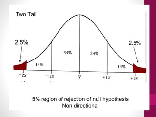 2.5% 2.5%
5% region of rejection of null hypothesis
Non directional
Two Tail
 