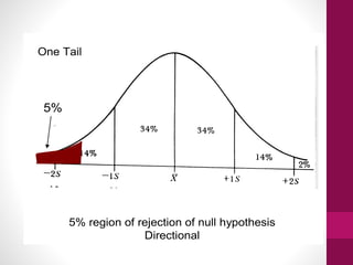 5%
5% region of rejection of null hypothesis
Directional
One Tail
 