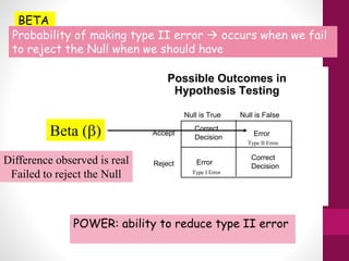 BETA
Probability of making type II error  occurs when we fail
to reject the Null when we should have
Possible Outcomes in
Hypothesis Testing
Null is True Null is False
Accept
Reject
Correct
Decision
Correct
Decision
Error
Error
Type I Error
Type II Error
Beta (b)
Difference observed is real
Failed to reject the Null
POWER: ability to reduce type II error
 