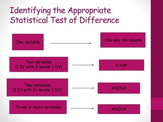 Identifying the Appropriate
Statistical Test of Difference
One variable
One-way chi-square
Two variables
(1 IV with 2 levels; 1 DV) t-test
Two variables
(1 IV with 2+ levels; 1 DV) ANOVA
Three or more variables
ANOVA
 