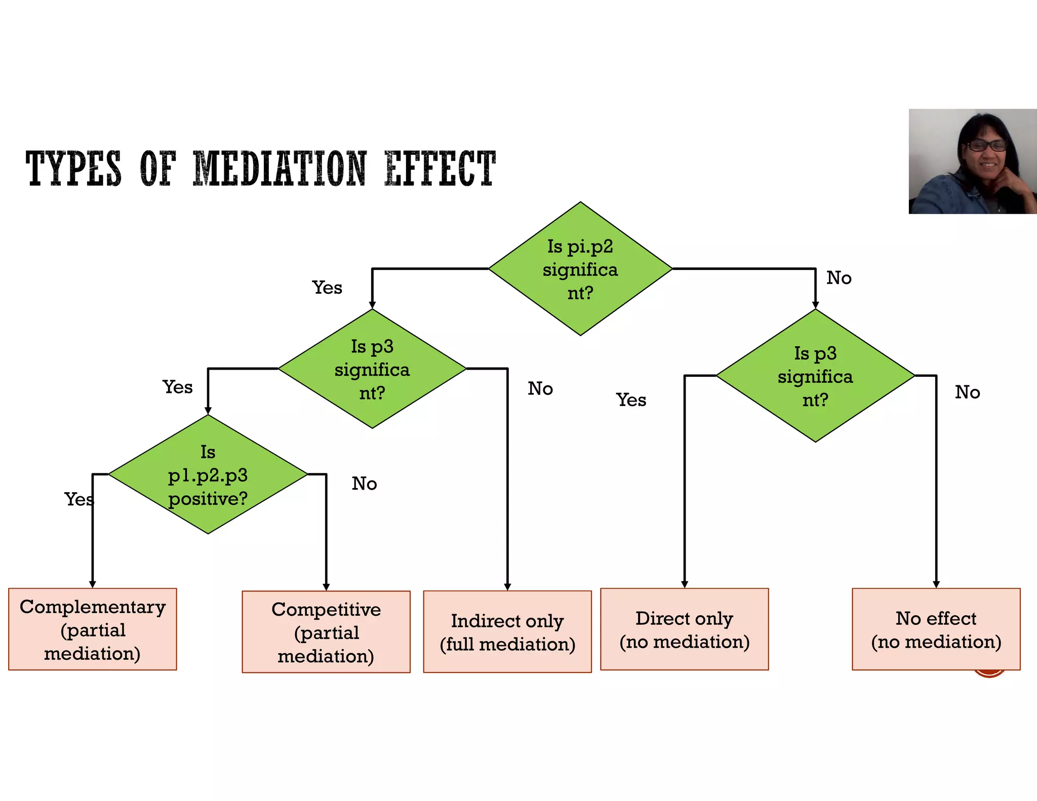 Is pi.p2
significa
nt?
Is p3
significa
nt?
Is p3
significa
nt?
Is
p1.p2.p3
positive?
Complementary
(partial
mediation)
Direct only
(no mediation)
Indirect only
(full mediation)
No effect
(no mediation)
Competitive
(partial
mediation)
No
No No
No
Yes
Yes
Yes
Yes
 