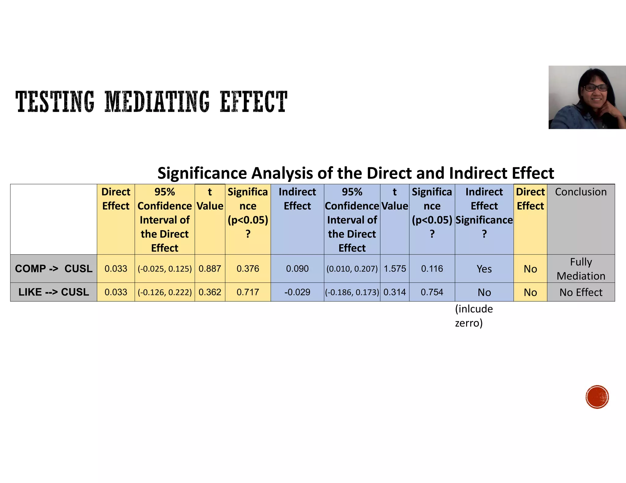 Significance Analysis of the Direct and Indirect Effect
Direct
Effect
95%
Confidence
Interval of
the Direct
Effect
t
Value
Significa
nce
(p<0.05)
?
Indirect
Effect
95%
Confidence
Interval of
the Direct
Effect
t
Value
Significa
nce
(p<0.05)
?
Indirect
Effect
Significance
?
Direct
Effect
Conclusion
COMP -> CUSL 0.033 (-0.025, 0.125) 0.887 0.376 0.090 (0.010, 0.207) 1.575 0.116 Yes No
Fully
Mediation
LIKE --> CUSL 0.033 (-0.126, 0.222) 0.362 0.717 -0.029 (-0.186, 0.173) 0.314 0.754 No No No Effect
(inlcude
zerro)
 