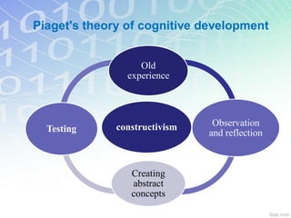 constructivism
Old
experience
Observation
and reflection
Creating
abstract
concepts
Testing
Piaget's theory of cognitive development
 