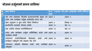 क्र.
सॊ.
कामा वववयण आ.व. २०७४/७५ को
राधग
अन्म आवहरुको राधग क
ै क्रपमत
१ सॊघ तथा प्रदेशफाट वित्तीम हस्तान्त्तयणको खाका एिॊ
फजेट तथा कामकिभ तजूकभा भागकदशकन प्राप्त गने
असाय २ असाय २
२ स्रोत अनुभान त क
ु र फजेट मसभा ननधाकयण असाय ४ िैशाख ३०
3 फस्ती/टोर स्तयफाट मोजना छनौट असाय १० जेठ १५
३ िडा स्तयीम मोजना प्राथमभक्रककयण असाय १५ जेठ २५
४ िजेट तथा कामकिभ तजूकभा समभनतफाट फजेट तथा
कामकिभ तमायी
असाय २४ असाय १५
५ गाउॉ/नगय कामकऩामरकाको फैठकफाट फजेट तथा
कामकिभ स्िीकृ ती गरय सबाभा ऩेश गने
असाय २५ असाय १५
६ गाउॉ/नगय सबाको फैठकभा फजेट तथा कामकिभ
स्िीकृ नत
असाय ३०
असाय ३०
मोजना तजूाभाको सभम तामरका
 
