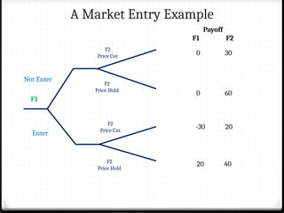 Session 5.pptx and strategic game theory | PPT