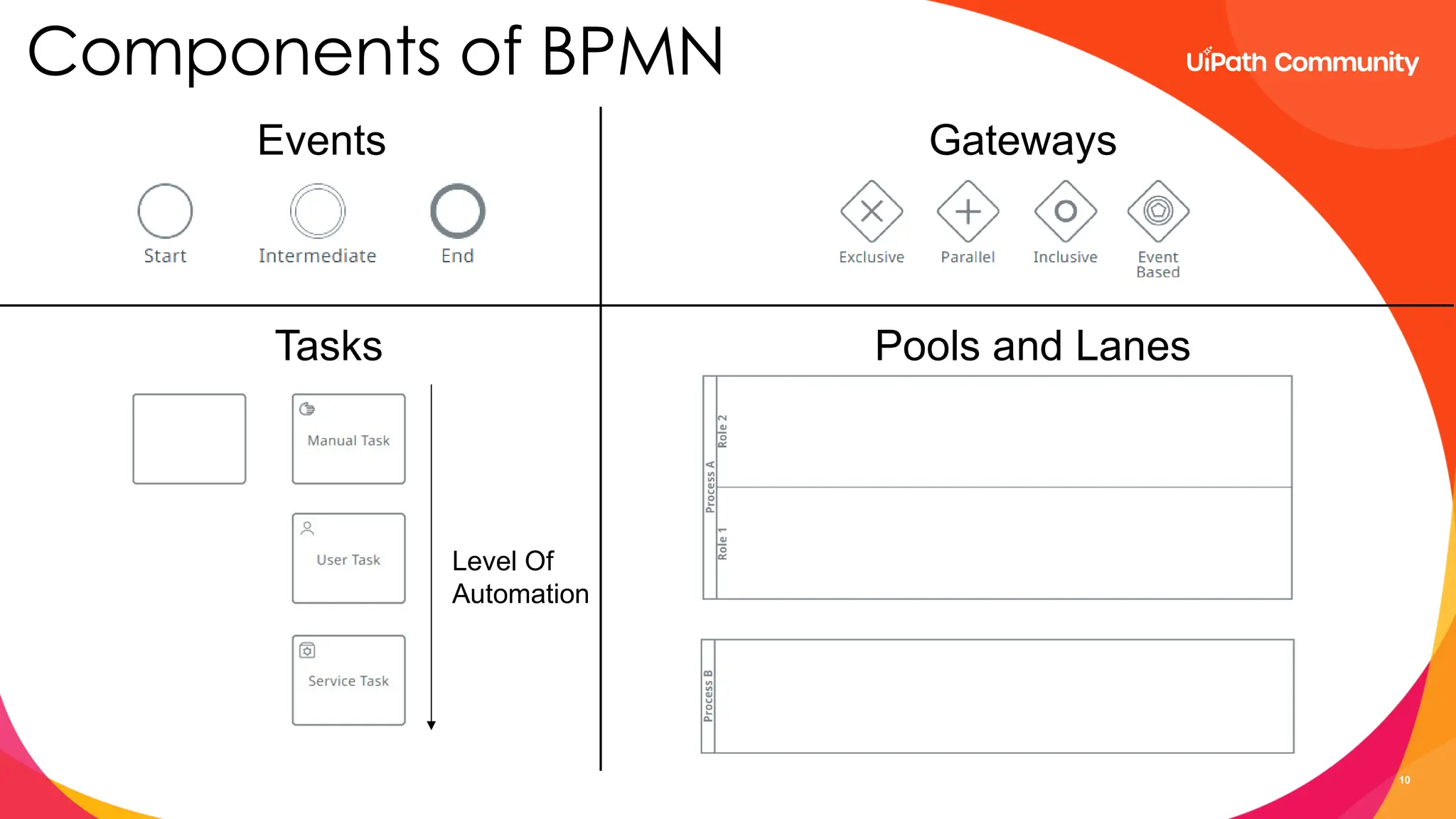 10
Events
Tasks
Level Of
Automation
Gateways
Pools and Lanes
Components of BPMN
 