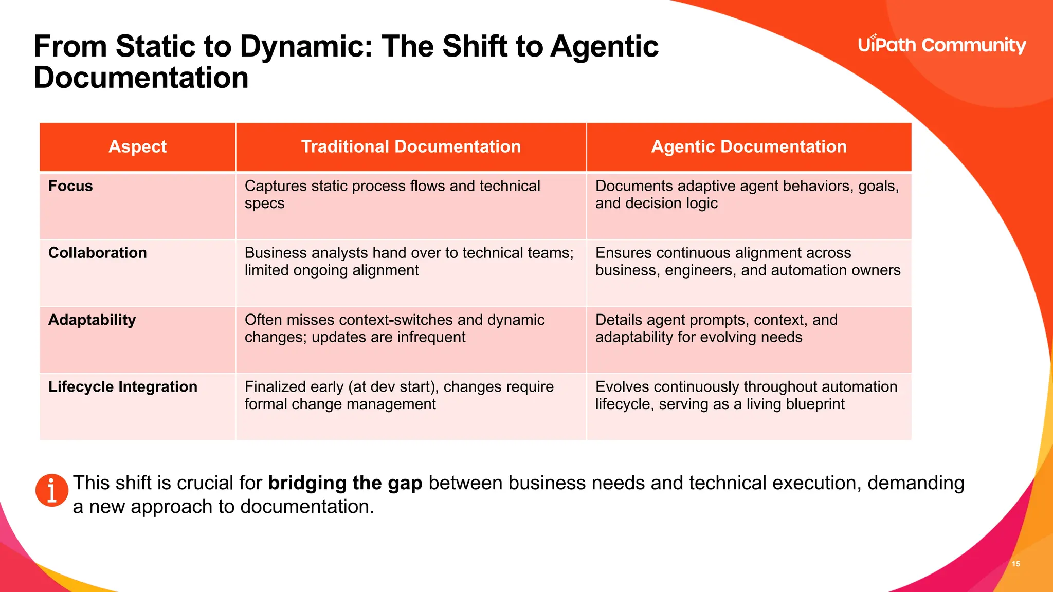 15
From Static to Dynamic: The Shift to Agentic
Documentation
This shift is crucial for bridging the gap between business needs and technical execution, demanding
a new approach to documentation.
Aspect Traditional Documentation Agentic Documentation
Focus Captures static process flows and technical
specs
Documents adaptive agent behaviors, goals,
and decision logic
Collaboration Business analysts hand over to technical teams;
limited ongoing alignment
Ensures continuous alignment across
business, engineers, and automation owners
Adaptability Often misses context-switches and dynamic
changes; updates are infrequent
Details agent prompts, context, and
adaptability for evolving needs
Lifecycle Integration Finalized early (at dev start), changes require
formal change management
Evolves continuously throughout automation
lifecycle, serving as a living blueprint
 