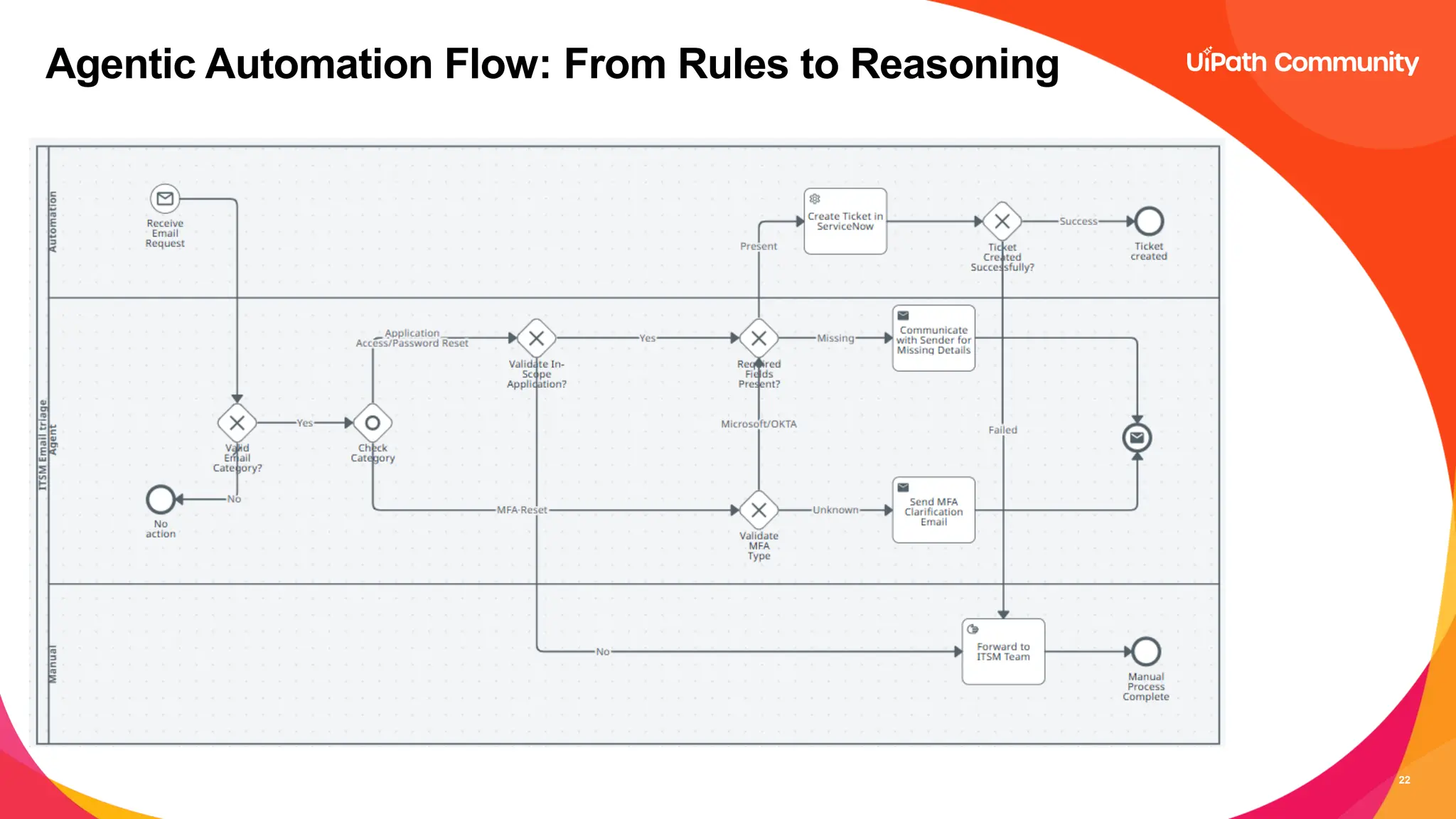 22
Agentic Automation Flow: From Rules to Reasoning
 