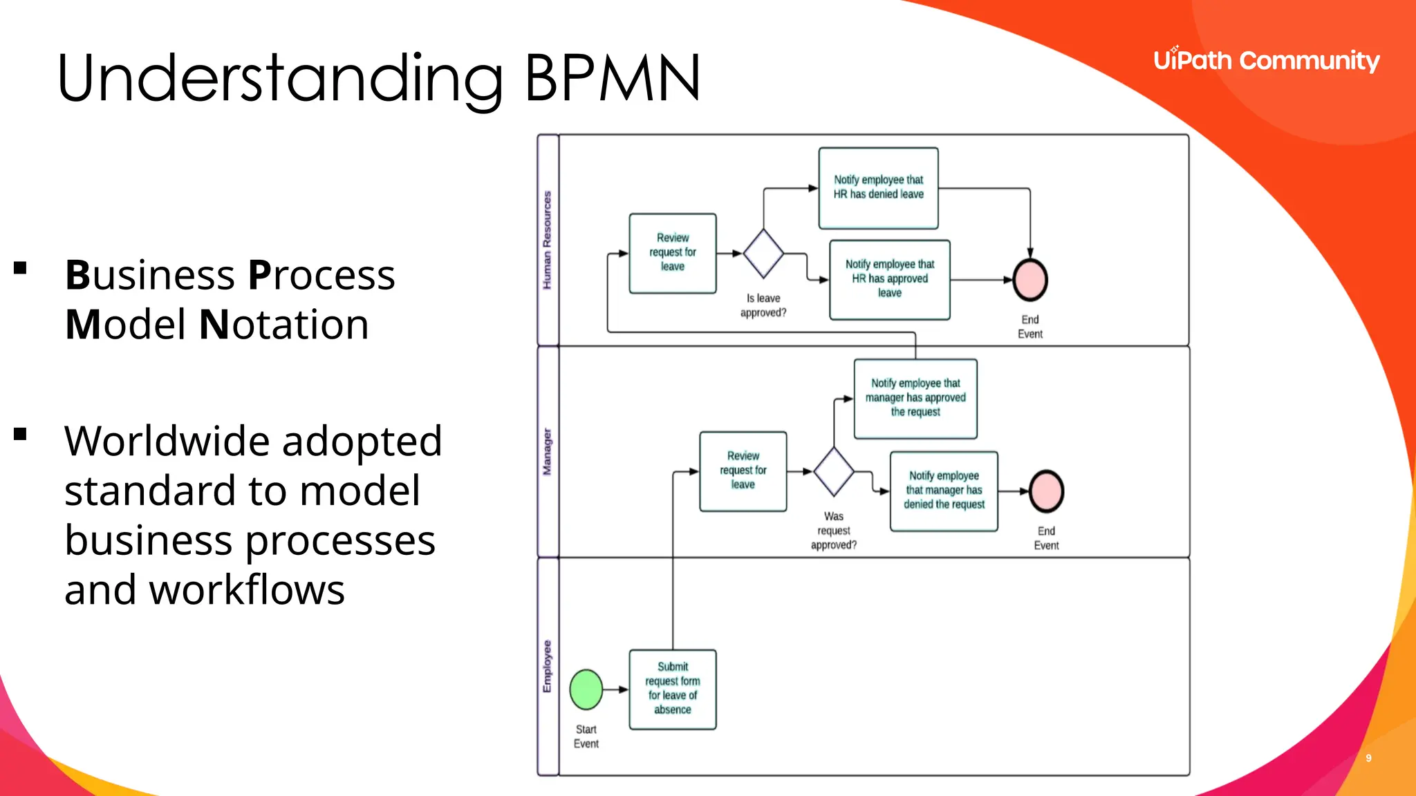 9
 Business Process
Model Notation
 Worldwide adopted
standard to model
business processes
and workflows
Understanding BPMN
 