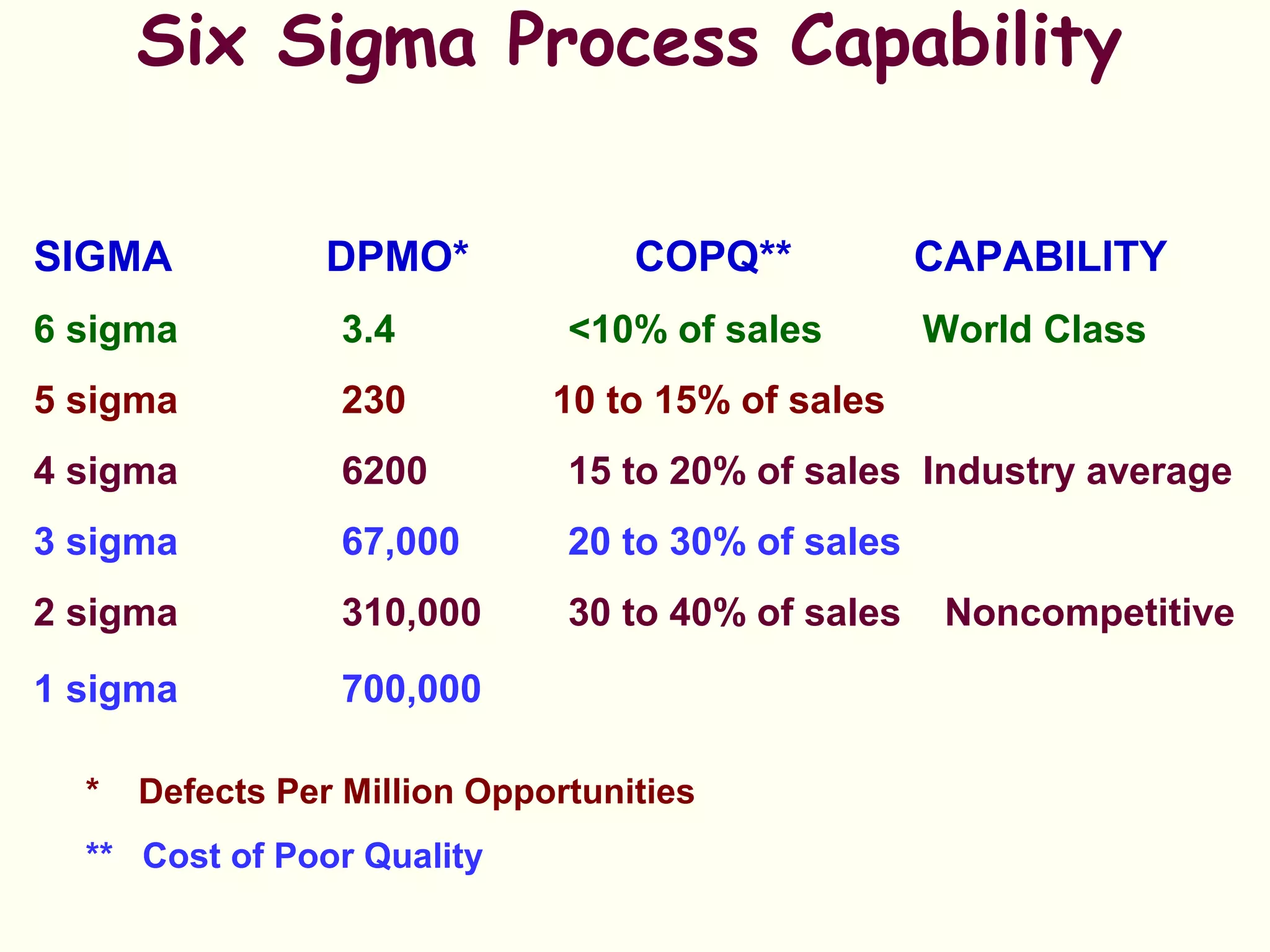Six Sigma Process Capability
SIGMA DPMO* COPQ** CAPABILITY
6 sigma 3.4 <10% of sales World Class
5 sigma 230 10 to 15% of sales
4 sigma 6200 15 to 20% of sales Industry average
3 sigma 67,000 20 to 30% of sales
2 sigma 310,000 30 to 40% of sales Noncompetitive
1 sigma 700,000
* Defects Per Million Opportunities
** Cost of Poor Quality
 