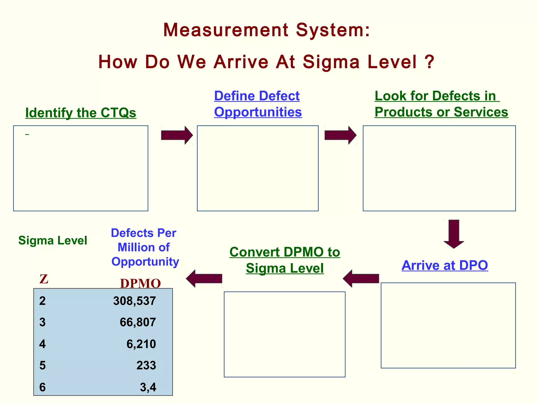 Measurement System:
How Do We Arrive At Sigma Level ?
Identify the CTQs
Define Defect
Opportunities
Look for Defects in
Products or Services
Arrive at DPO
Convert DPMO to
Sigma Level
Sigma Level
Defects Per
Million of
Opportunity
2 308,537
3 66,807
4 6,210
5 233
6 3,4
DPMOZ
 