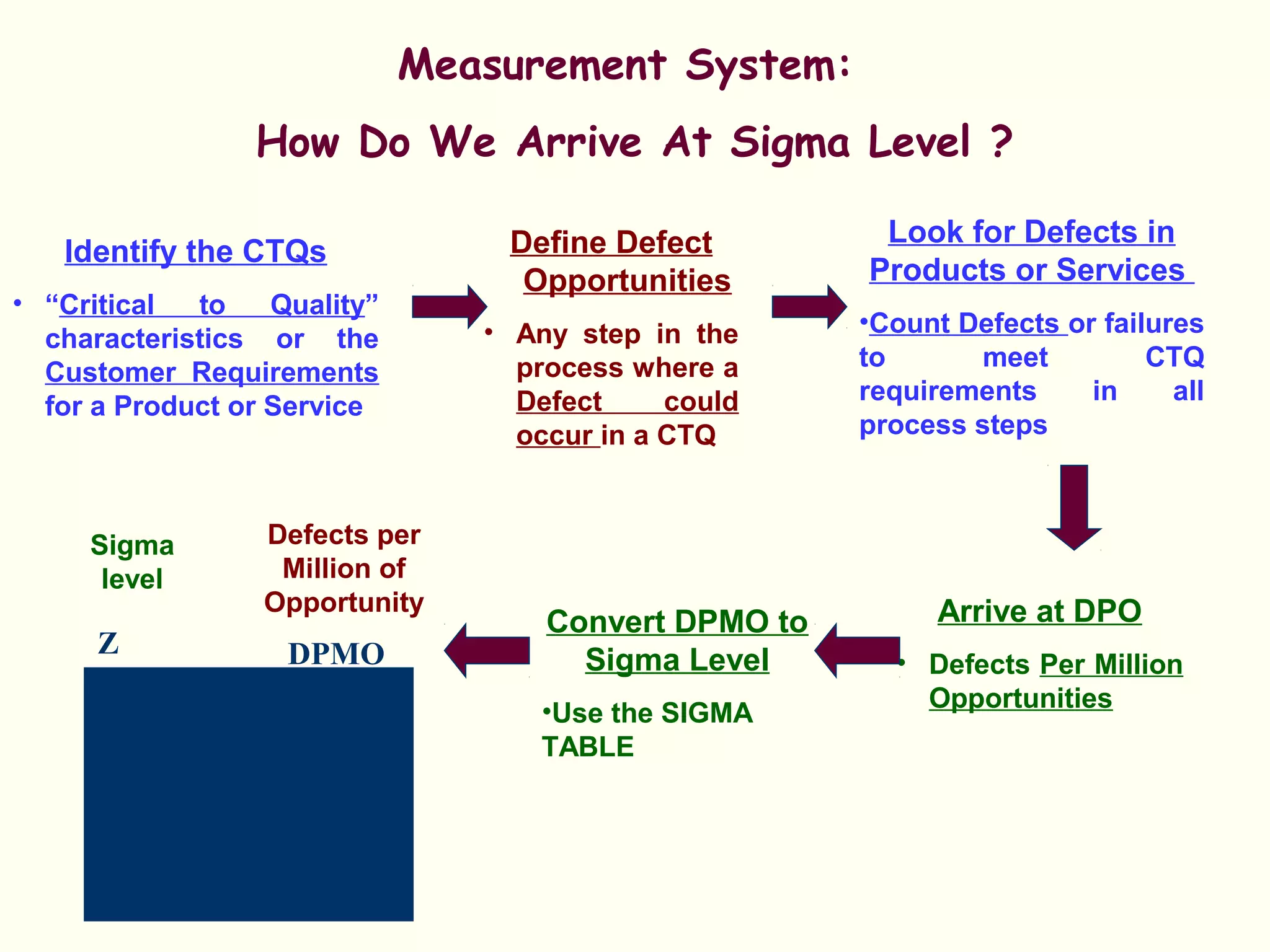Measurement System:
How Do We Arrive At Sigma Level ?
Identify the CTQs
• “Critical to Quality”
characteristics or the
Customer Requirements
for a Product or Service
Define Defect
Opportunities
• Any step in the
process where a
Defect could
occur in a CTQ
Look for Defects in
Products or Services
•Count Defects or failures
to meet CTQ
requirements in all
process steps
Arrive at DPO
• Defects Per Million
Opportunities
Convert DPMO to
Sigma Level
•Use the SIGMA
TABLE
Sigma
level
Defects per
Million of
Opportunity
2 308,537
3 66,807
4 6,210
5 233
6 3,4
DPMOZ
 