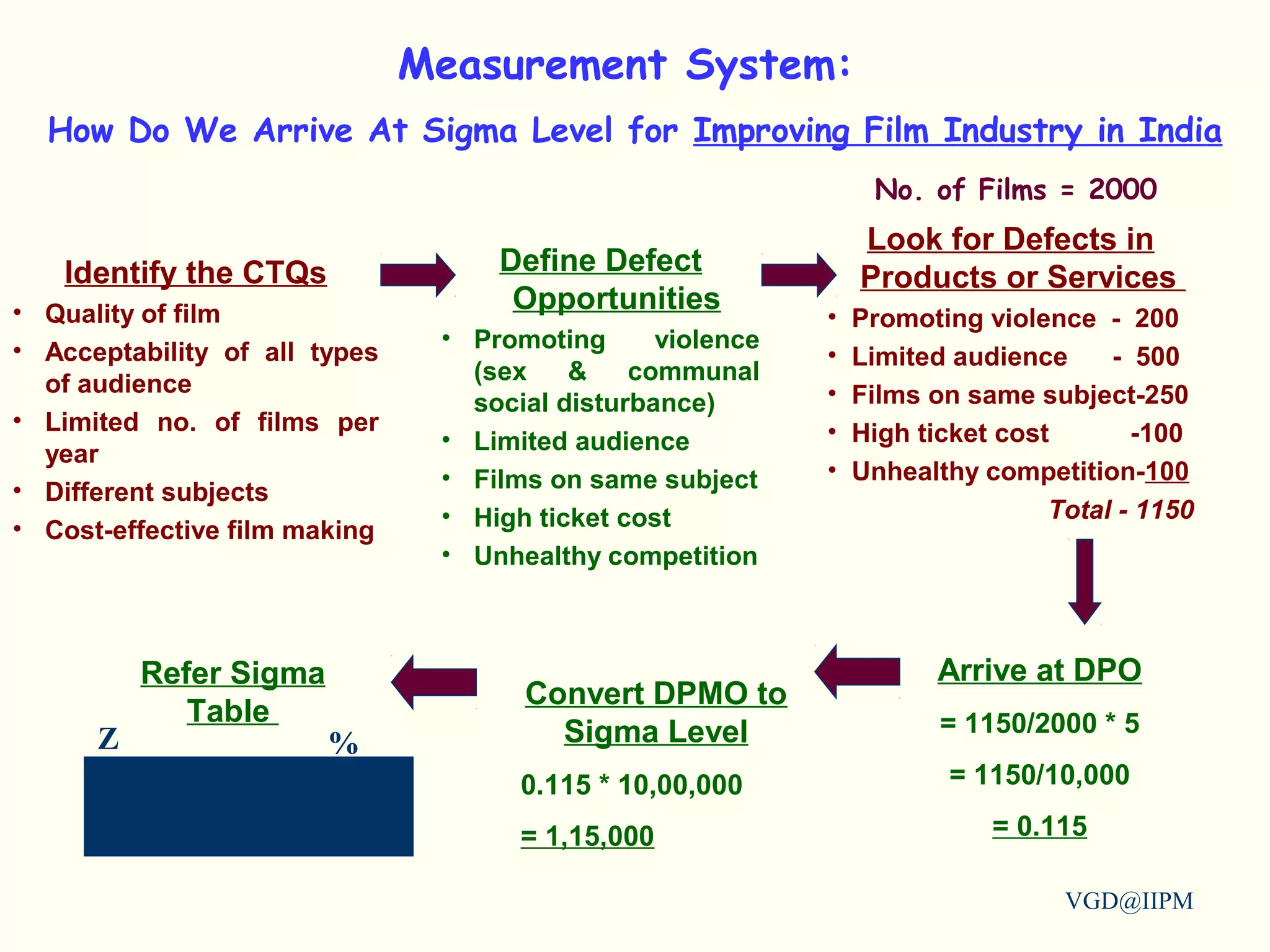 VGD@IIPM
Measurement System:
How Do We Arrive At Sigma Level for Improving Film Industry in India
No. of Films = 2000
Identify the CTQs
• Quality of film
• Acceptability of all types
of audience
• Limited no. of films per
year
• Different subjects
• Cost-effective film making
Define Defect
Opportunities
• Promoting violence
(sex & communal
social disturbance)
• Limited audience
• Films on same subject
• High ticket cost
• Unhealthy competition
Look for Defects in
Products or Services
• Promoting violence - 200
• Limited audience - 500
• Films on same subject-250
• High ticket cost -100
• Unhealthy competition-100
Total - 1150
Arrive at DPO
= 1150/2000 * 5
= 1150/10,000
= 0.115
Convert DPMO to
Sigma Level
0.115 * 10,00,000
= 1,15,000
2.75 89 %
%Z
Refer Sigma
Table
 