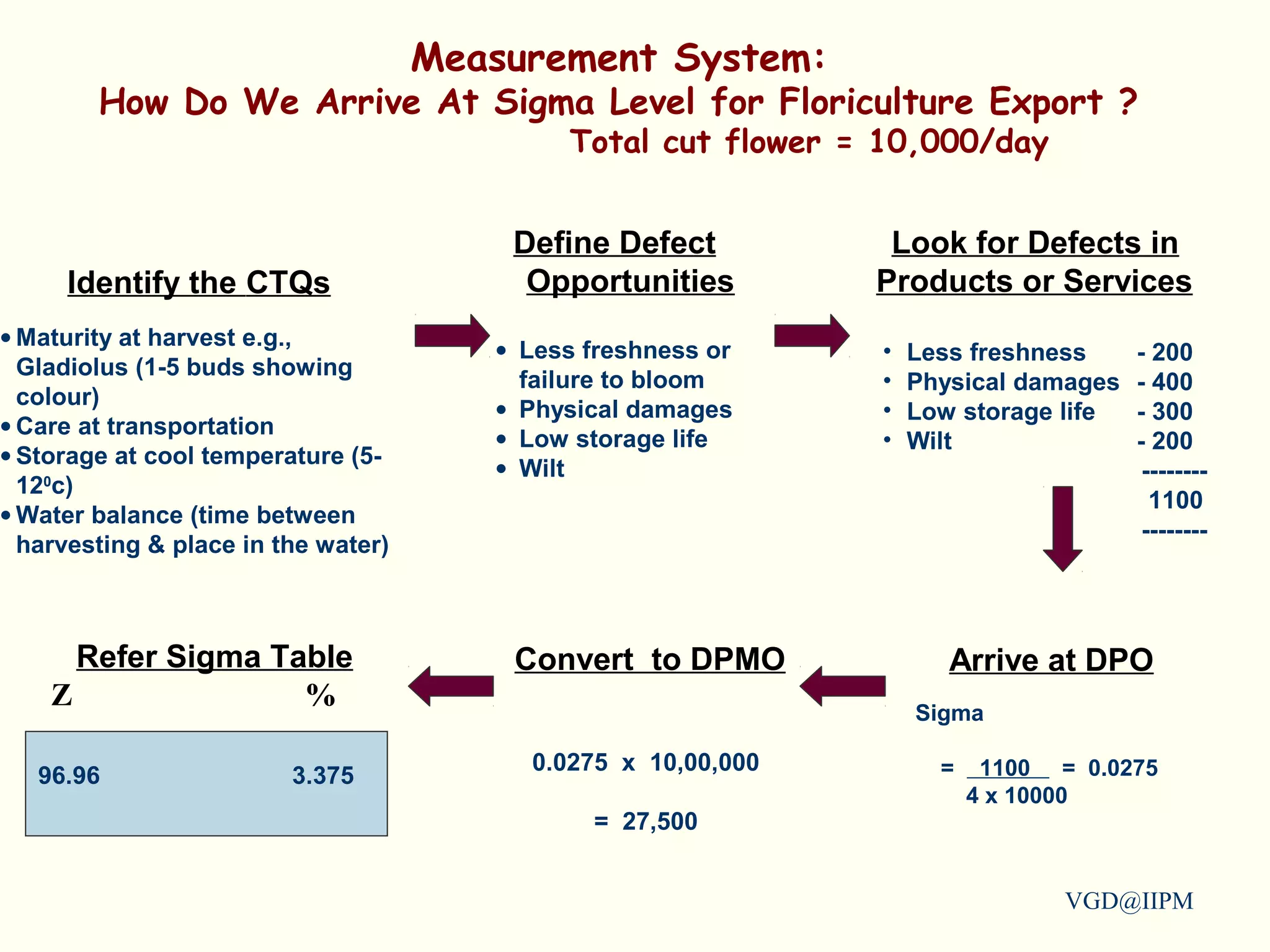 VGD@IIPM
• Maturity at harvest e.g.,
Gladiolus (1-5 buds showing
colour)
• Care at transportation
• Storage at cool temperature (5-
120
c)
• Water balance (time between
harvesting & place in the water)
Measurement System:
How Do We Arrive At Sigma Level for Floriculture Export ?
Total cut flower = 10,000/day
Identify the CTQs
Define Defect
Opportunities
• Less freshness or
failure to bloom
• Physical damages
• Low storage life
• Wilt
Look for Defects in
Products or Services
• Less freshness - 200
• Physical damages - 400
• Low storage life - 300
• Wilt - 200
--------
1100
--------
Arrive at DPO
Sigma
= 1100 = 0.0275
4 x 10000
Convert to DPMO
0.0275 x 10,00,000
= 27,500
Refer Sigma Table
96.96 3.375
Z %
 