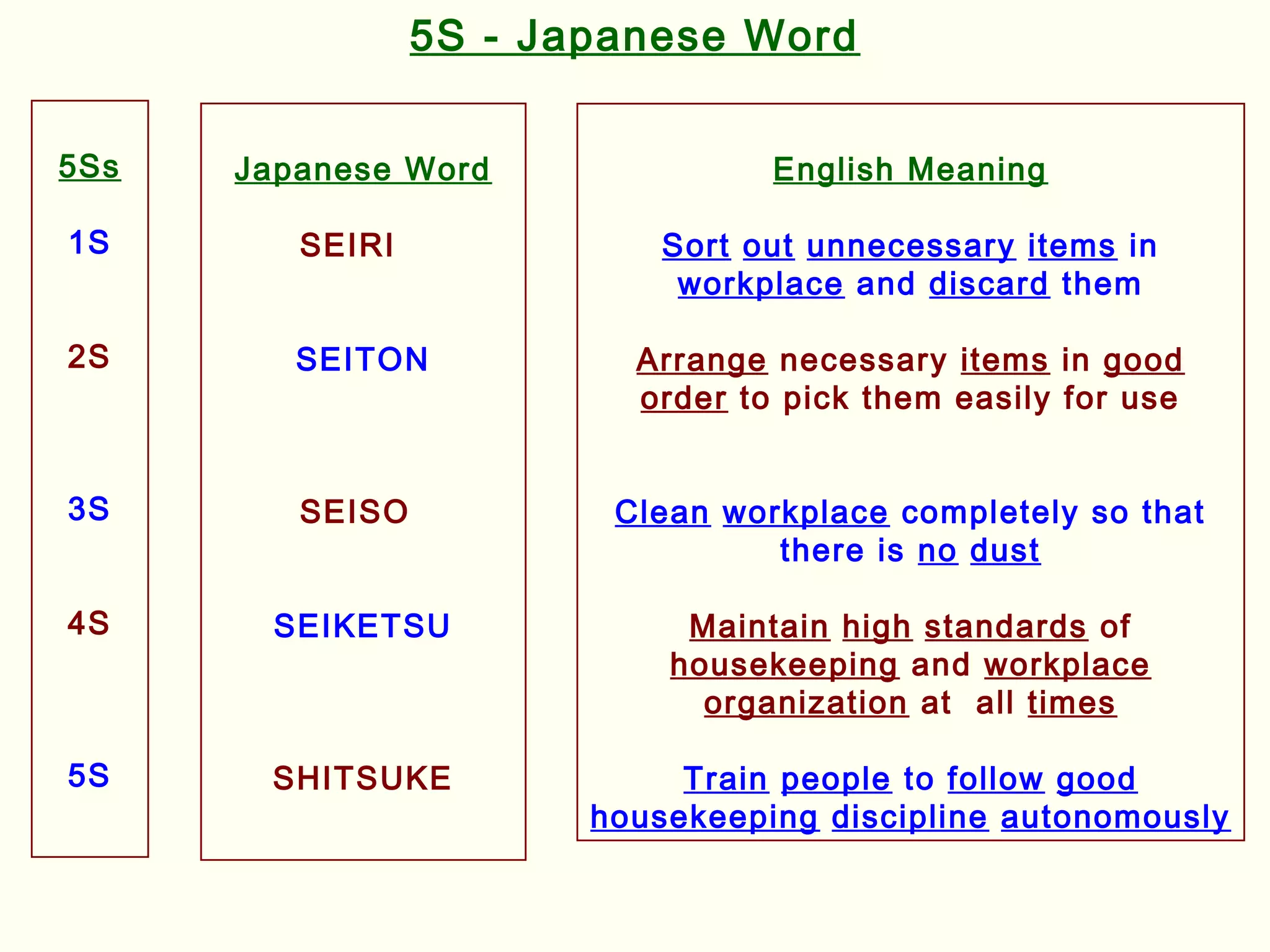 5Ss
1S
2S
3S
4S
5S
Japanese Word
SEIRI
SEITON
SEISO
SEIKETSU
SHITSUKE
English Meaning
Sort out unnecessary items in
workplace and discard them
Arrange necessary items in good
order to pick them easily for use
Clean workplace completely so that
there is no dust
Maintain high standards of
housekeeping and workplace
organization at all times
Train people to follow good
housekeeping discipline autonomously
5S - Japanese Word
 