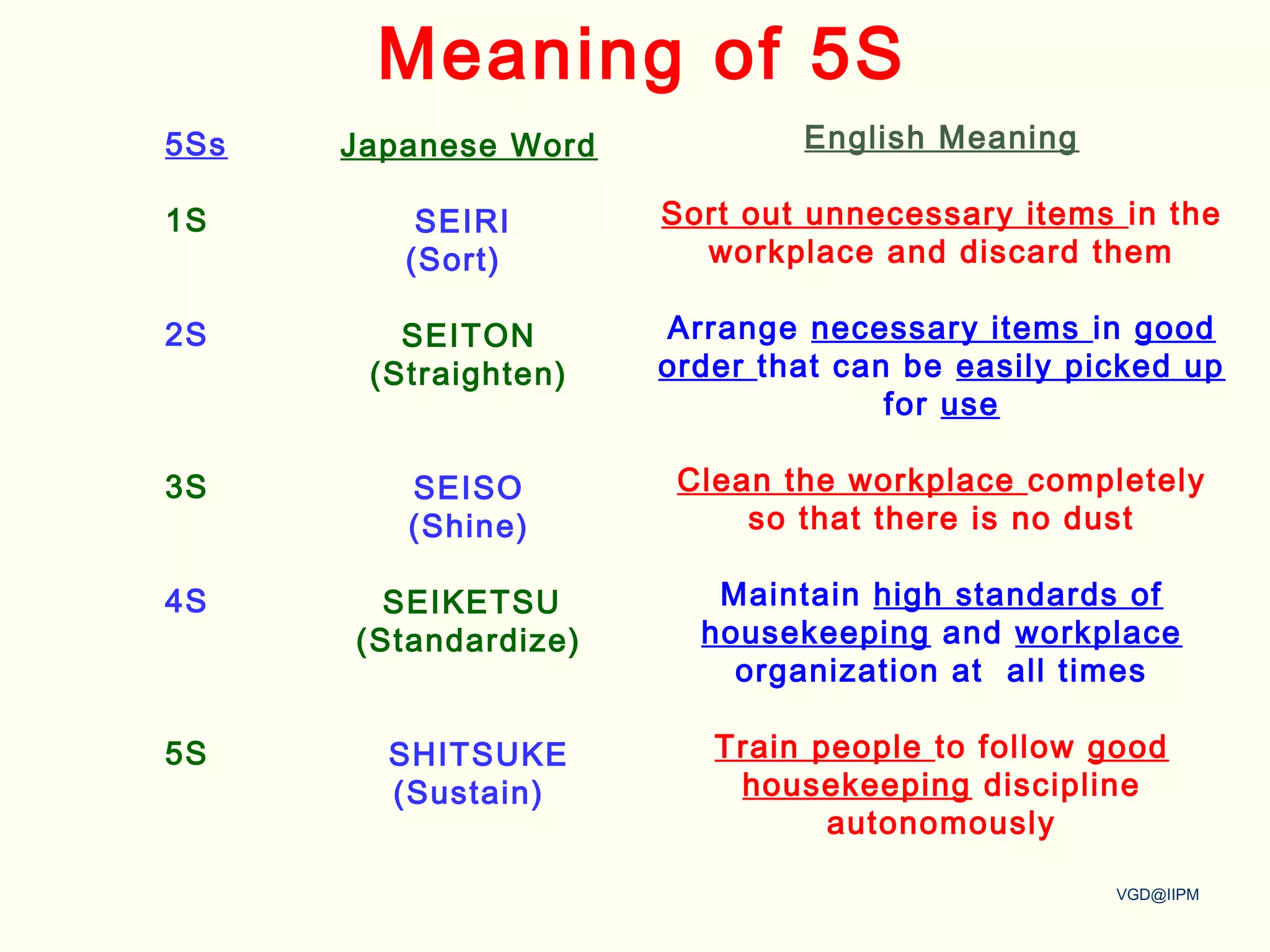 VGD@IIPM
5Ss
1S
2S
3S
4S
5S
Japanese Word
SEIRI
(Sort)
SEITON
(Straighten)
SEISO
(Shine)
SEIKETSU
(Standardize)
SHITSUKE
(Sustain)
English Meaning
Sort out unnecessary items in the
workplace and discard them
Arrange necessary items in good
order that can be easily picked up
for use
Clean the workplace completely
so that there is no dust
Maintain high standards of
housekeeping and workplace
organization at all times
Train people to follow good
housekeeping discipline
autonomously
Meaning of 5S
 