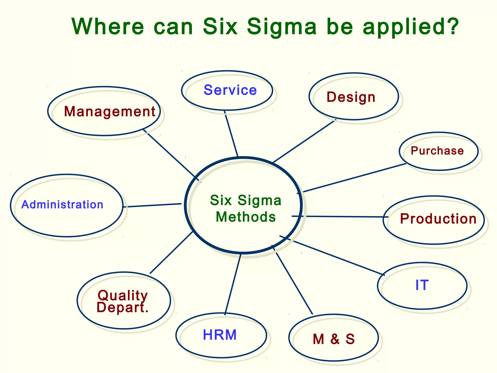 Six Sigma
Methods Production
Design
Service
Purchase
HRM
Administration
Quality
Depart.
Management
M & S
IT
Where can Six Sigma be applied?
 