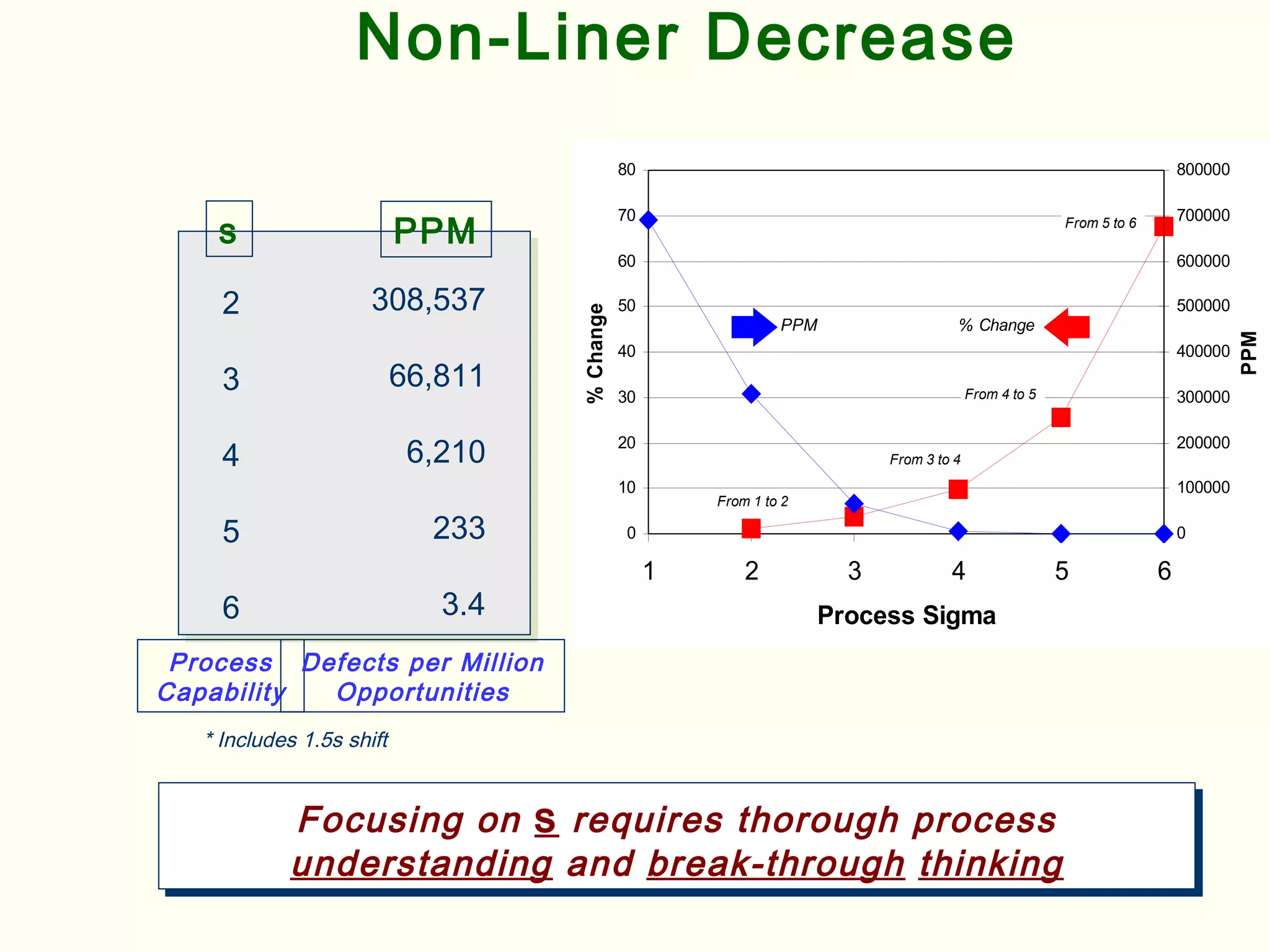 Non-Liner Decrease
2
3
4
5
6
308,537
66,811
6,210
233
3.4
s PPM
Process
Capability
Defects per Million
Opportunities
* Includes 1.5s shift
Focusing on s requires thorough process
understanding and break-through thinking
Focusing on s requires thorough process
understanding and break-through thinking
0
10
20
30
40
50
60
70
80
1 2 3 4 5 6
Process Sigma
%Change
0
100000
200000
300000
400000
500000
600000
700000
800000
PPM
From 1 to 2
From 3 to 4
From 4 to 5
From 5 to 6
% ChangePPM
 