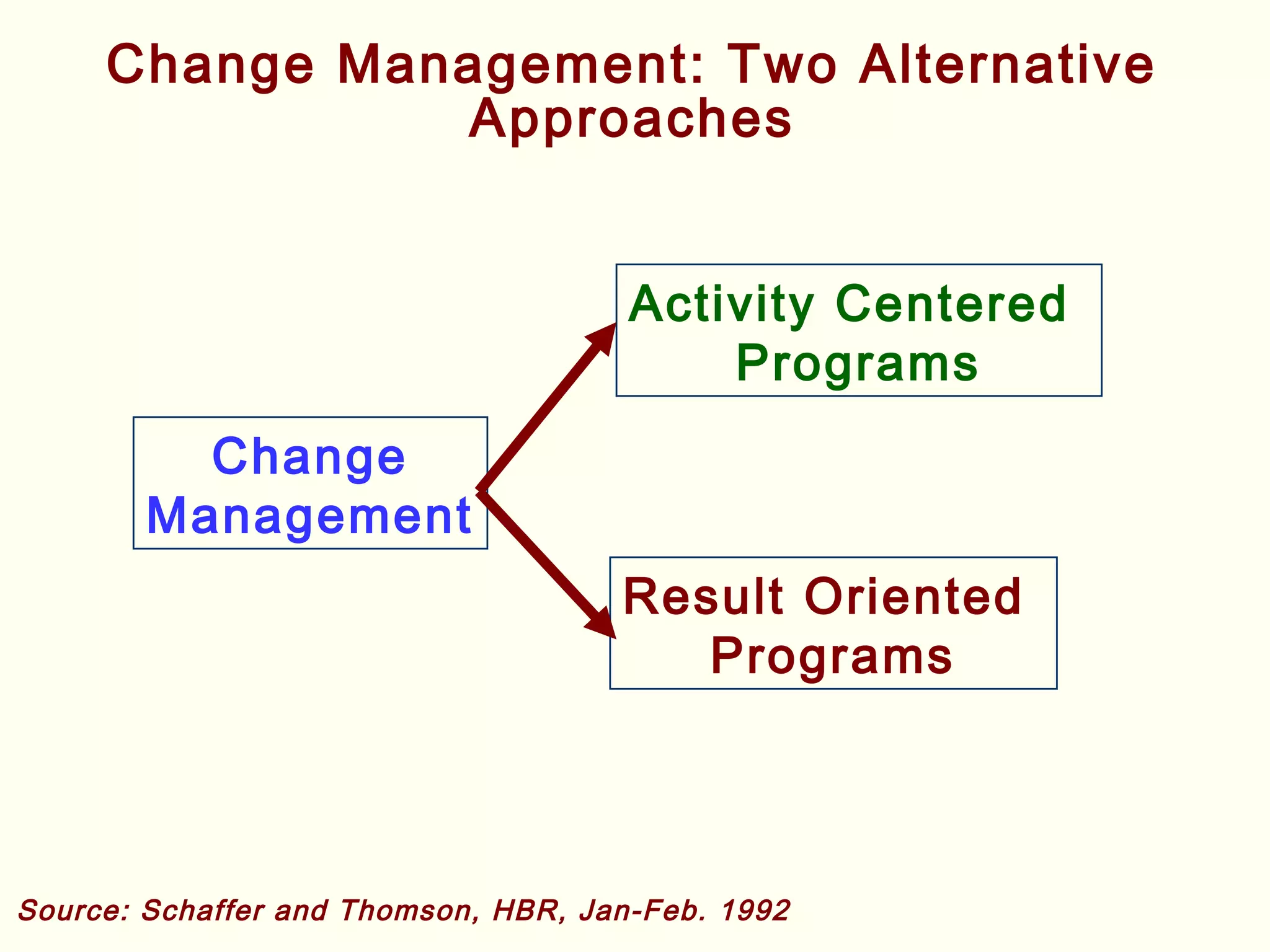 Change Management: Two Alternative
Approaches
Activity Centered
Programs
Result Oriented
Programs
Change
Management
Source: Schaffer and Thomson, HBR, Jan-Feb. 1992
 