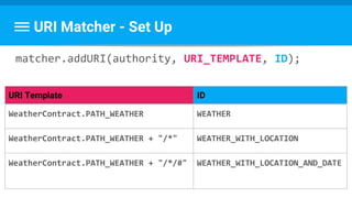 URI Matcher - Set Up
matcher.addURI(authority, URI_TEMPLATE, ID);
URI Template ID
WeatherContract.PATH_WEATHER WEATHER
WeatherContract.PATH_WEATHER + "/*" WEATHER_WITH_LOCATION
WeatherContract.PATH_WEATHER + "/*/#" WEATHER_WITH_LOCATION_AND_DATE
 