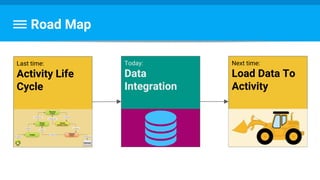 Road Map
Last time:
Activity Life
Cycle
Today:
Data
Integration
Next time:
Load Data To
Activity
 