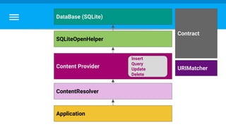 Application
ContentResolver
Content Provider
DataBase (SQLite)
SQLiteOpenHelper
Contract
URIMatcher
Insert
Query
Update
Delete
 