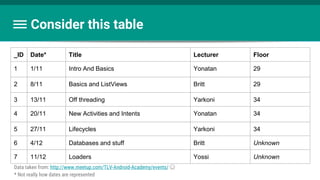Consider this table
Data taken from: http://www.meetup.com/TLV-Android-Academy/events/ ☺
* Not really how dates are represented
_ID Date* Title Lecturer Floor
1 1/11 Intro And Basics Yonatan 29
2 8/11 Basics and ListViews Britt 29
3 13/11 Off threading Yarkoni 34
4 20/11 New Activities and Intents Yonatan 34
5 27/11 Lifecycles Yarkoni 34
6 4/12 Databases and stuff Britt Unknown
7 11/12 Loaders Yossi Unknown
 