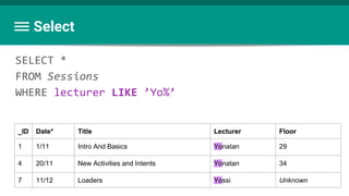 Select
SELECT *
FROM Sessions
WHERE lecturer LIKE ’Yo%’
_ID Date* Title Lecturer Floor
1 1/11 Intro And Basics Yonatan 29
4 20/11 New Activities and Intents Yonatan 34
7 11/12 Loaders Yossi Unknown
 