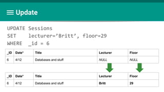 UPDATE Sessions
SET lecturer=’Britt’, floor=29
WHERE _id = 6
Update
_ID Date* Title Lecturer Floor
6 4/12 Databases and stuff NULL NULL
_ID Date* Title Lecturer Floor
6 4/12 Databases and stuff Britt 29
 