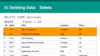 Deleting Data: Delete
DELETE FROM Sessions
WHERE floor = 29
_ID Date* Title Lecturer Floor
1 1/11 Intro And Basics Yonatan 29
2 8/11 Basics and ListViews Britt 29
3 13/11 Off threading Yarkoni 34
4 20/11 New Activities and Intents Yonatan 34
5 27/11 Lifecycles Yarkoni 34
6 4/12 Databases and stuff Britt 34
 