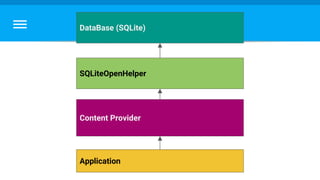 Application
Content Provider
DataBase (SQLite)
SQLiteOpenHelper
 