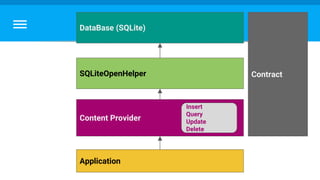 Application
Content Provider
DataBase (SQLite)
SQLiteOpenHelper
Insert
Query
Update
Delete
Contract
 