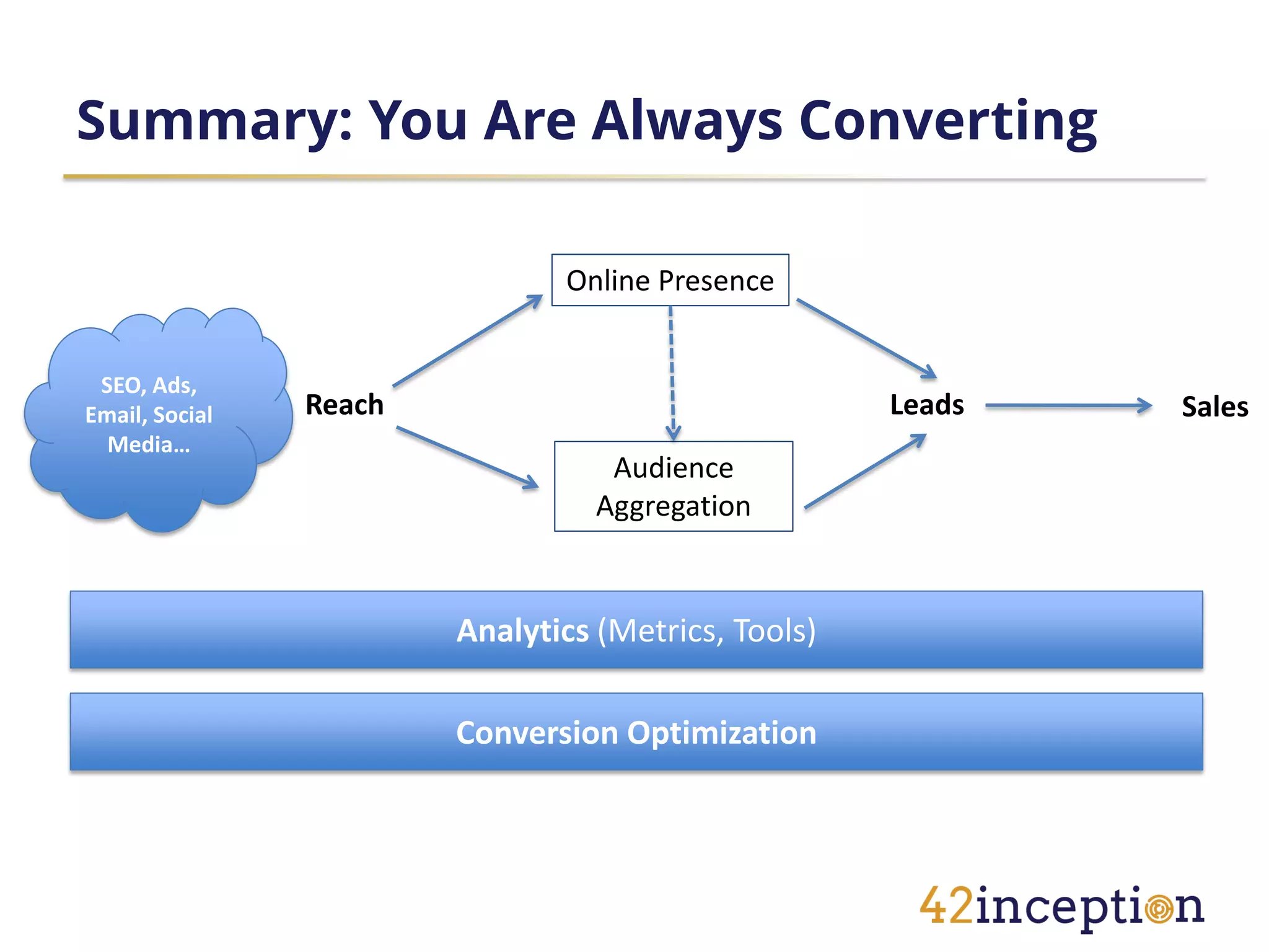 Summary: You Are Always Converting

                               Online Presence


 SEO, Ads,
Email, Social   Reach                                Leads   Sales
  Media…
                                   Audience
                                  Aggregation


                        Analytics (Metrics, Tools)

                        Conversion Optimization
 