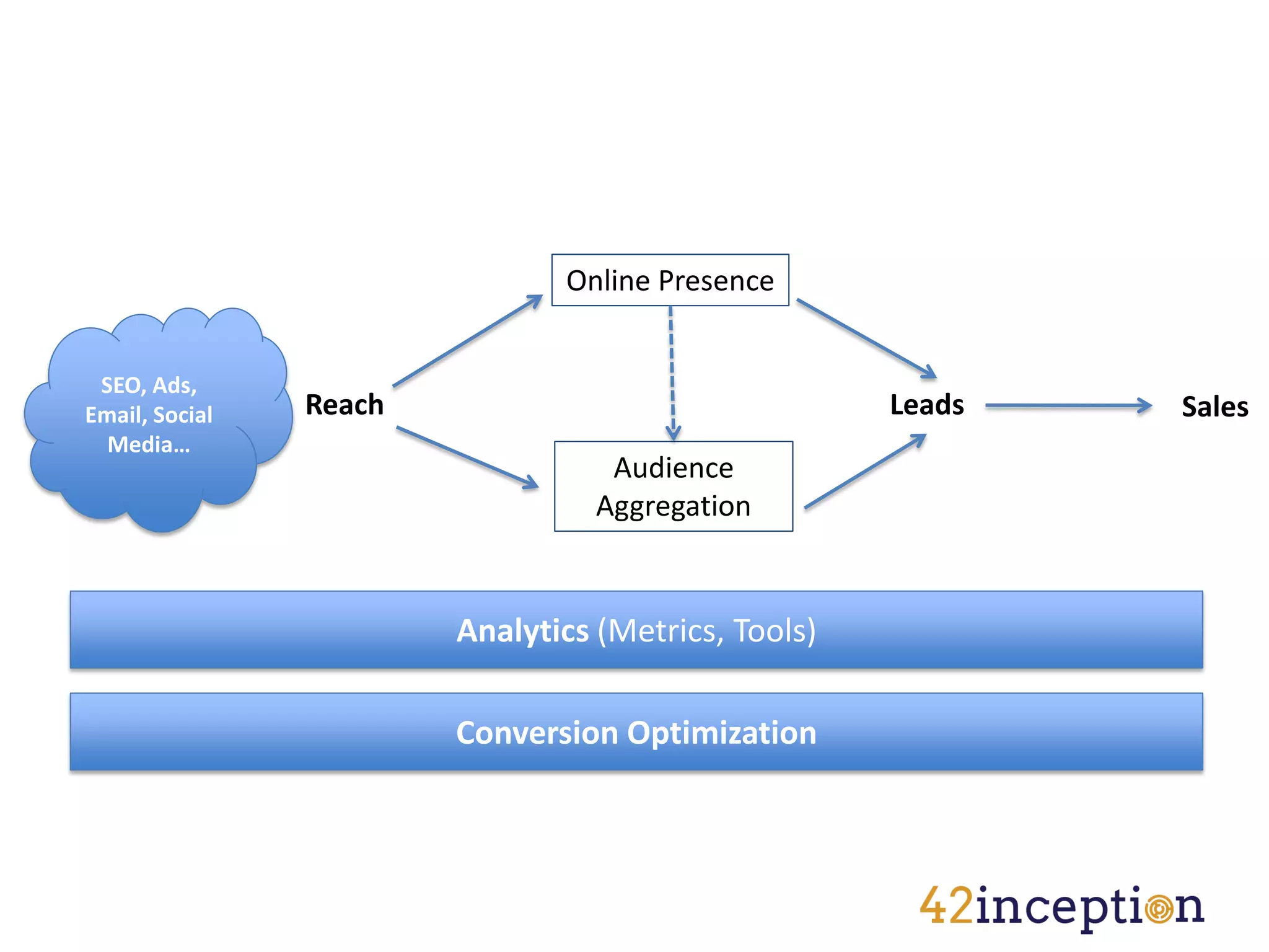 Online Presence


 SEO, Ads,
Email, Social   Reach                                Leads   Sales
  Media…
                                   Audience
                                  Aggregation


                        Analytics (Metrics, Tools)

                        Conversion Optimization
 
