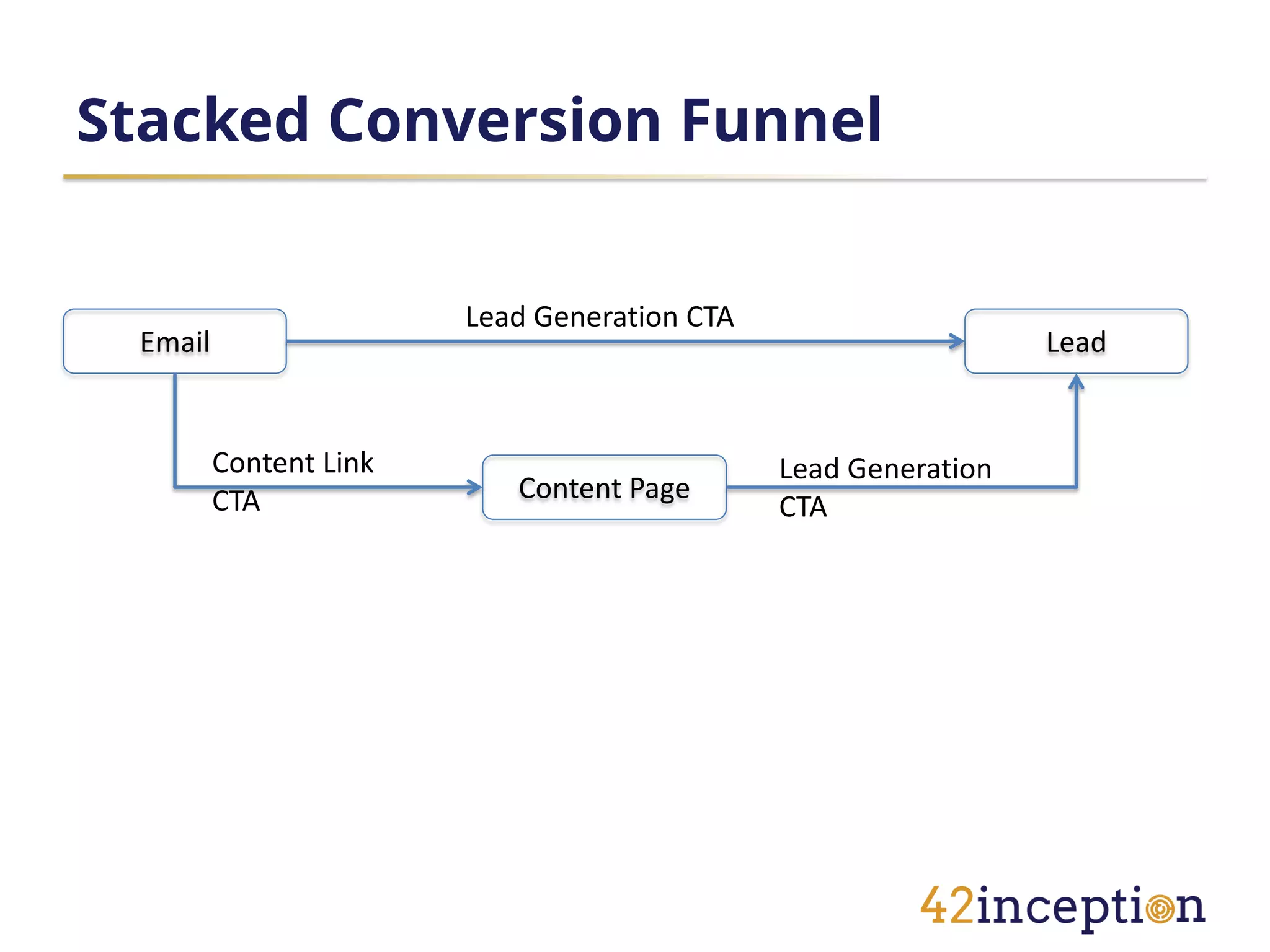 Stacked Conversion Funnel


                        Lead Generation CTA
 Email                                                          Lead


         Content Link                         Lead Generation
         CTA               Content Page
                                              CTA
 