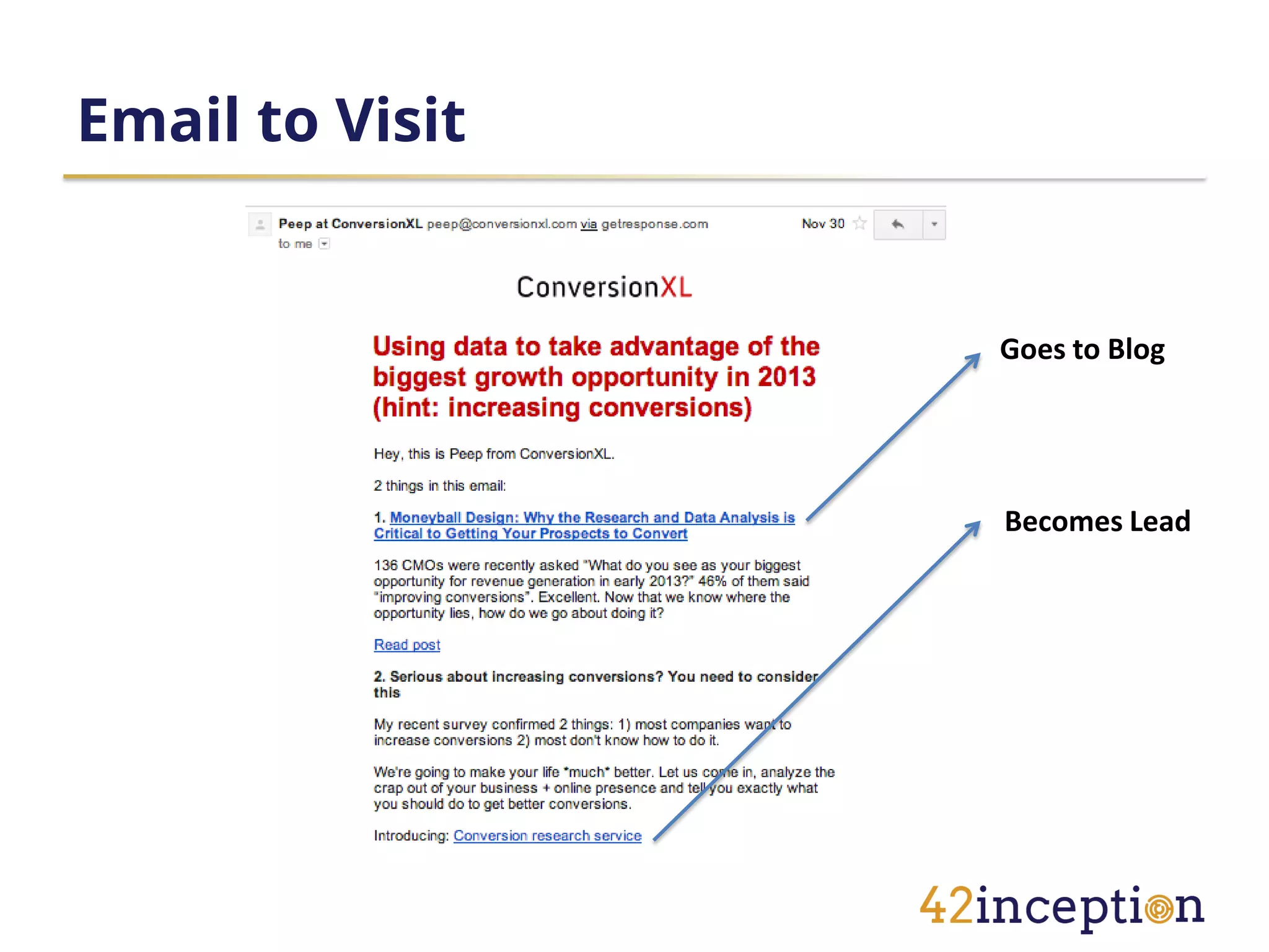Email to Visit


                 Goes to Blog




                 Becomes Lead
 