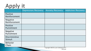 Copyright AllCEUs.com Unlimited CEUs
$99/year
Depression/Recovery Anxiety/Recovery Addiction/Recovery
Positive
Reinforcement
Negative
Reinforcement
Positive
Punishment
Negative
Punishment
Discriminitive
Stimuli
Behavior
Chain
 